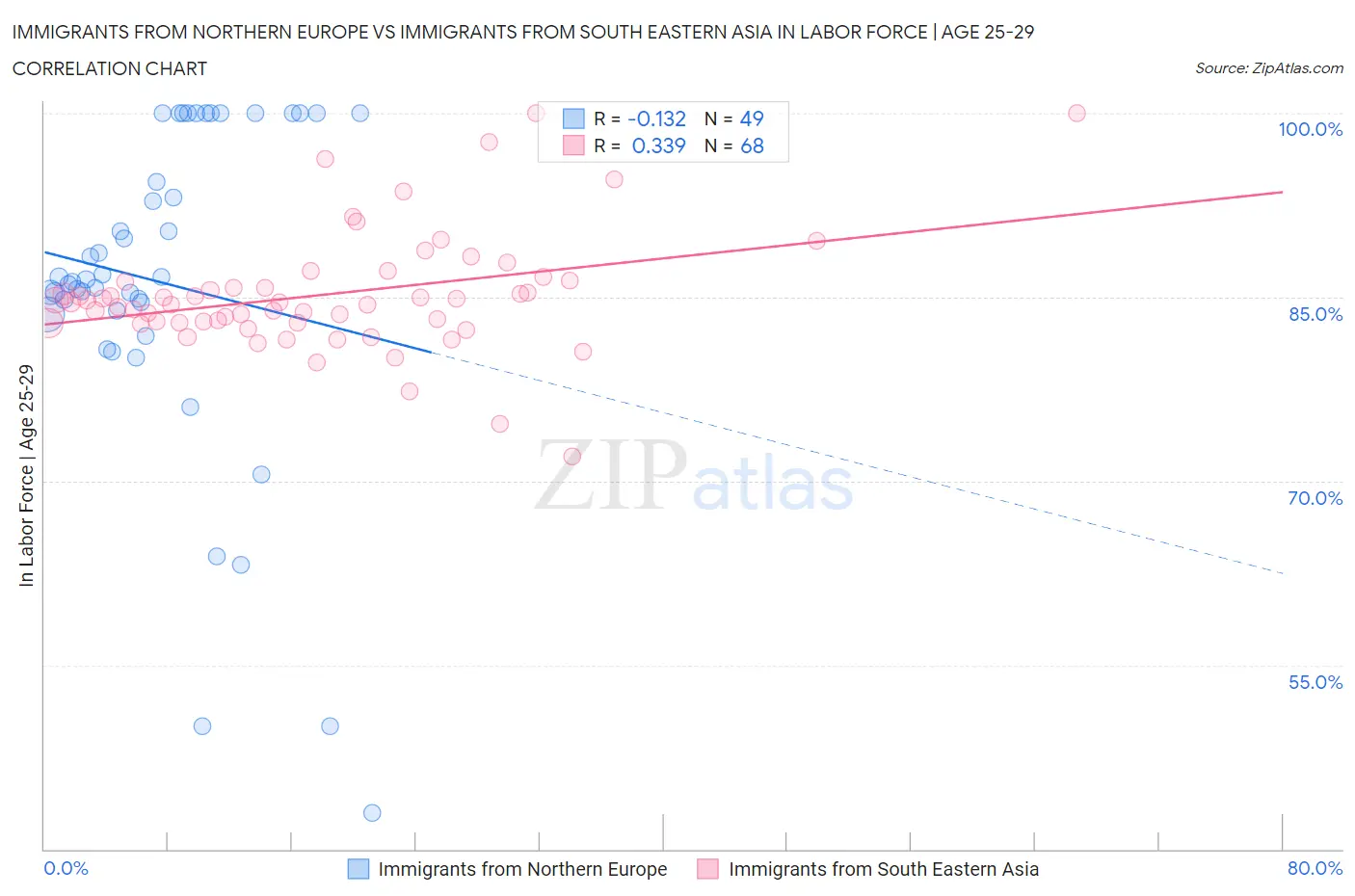 Immigrants from Northern Europe vs Immigrants from South Eastern Asia In Labor Force | Age 25-29