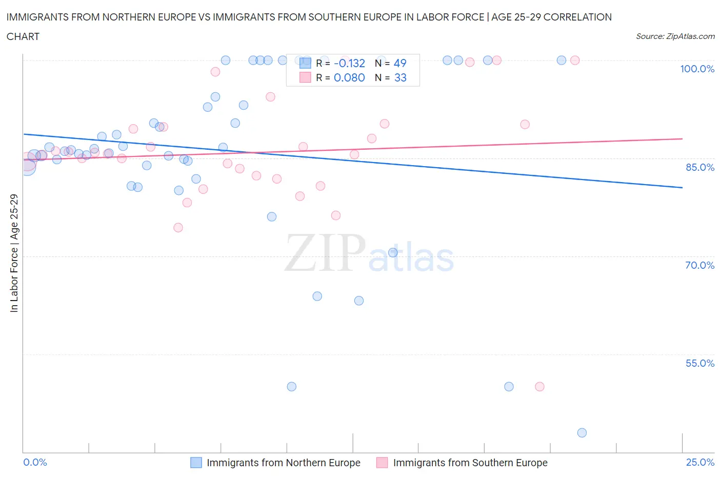 Immigrants from Northern Europe vs Immigrants from Southern Europe In Labor Force | Age 25-29