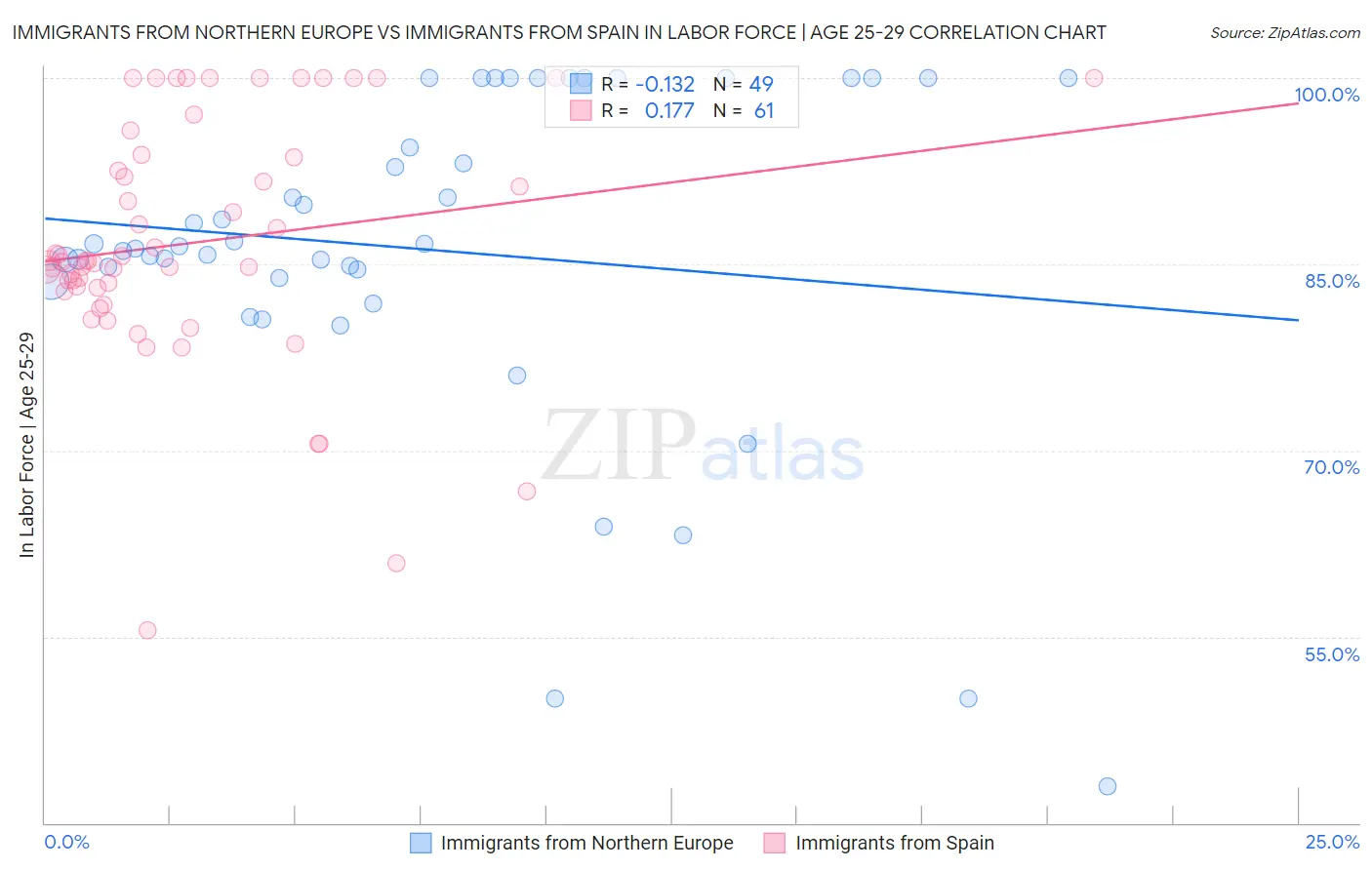 Immigrants from Northern Europe vs Immigrants from Spain In Labor Force | Age 25-29