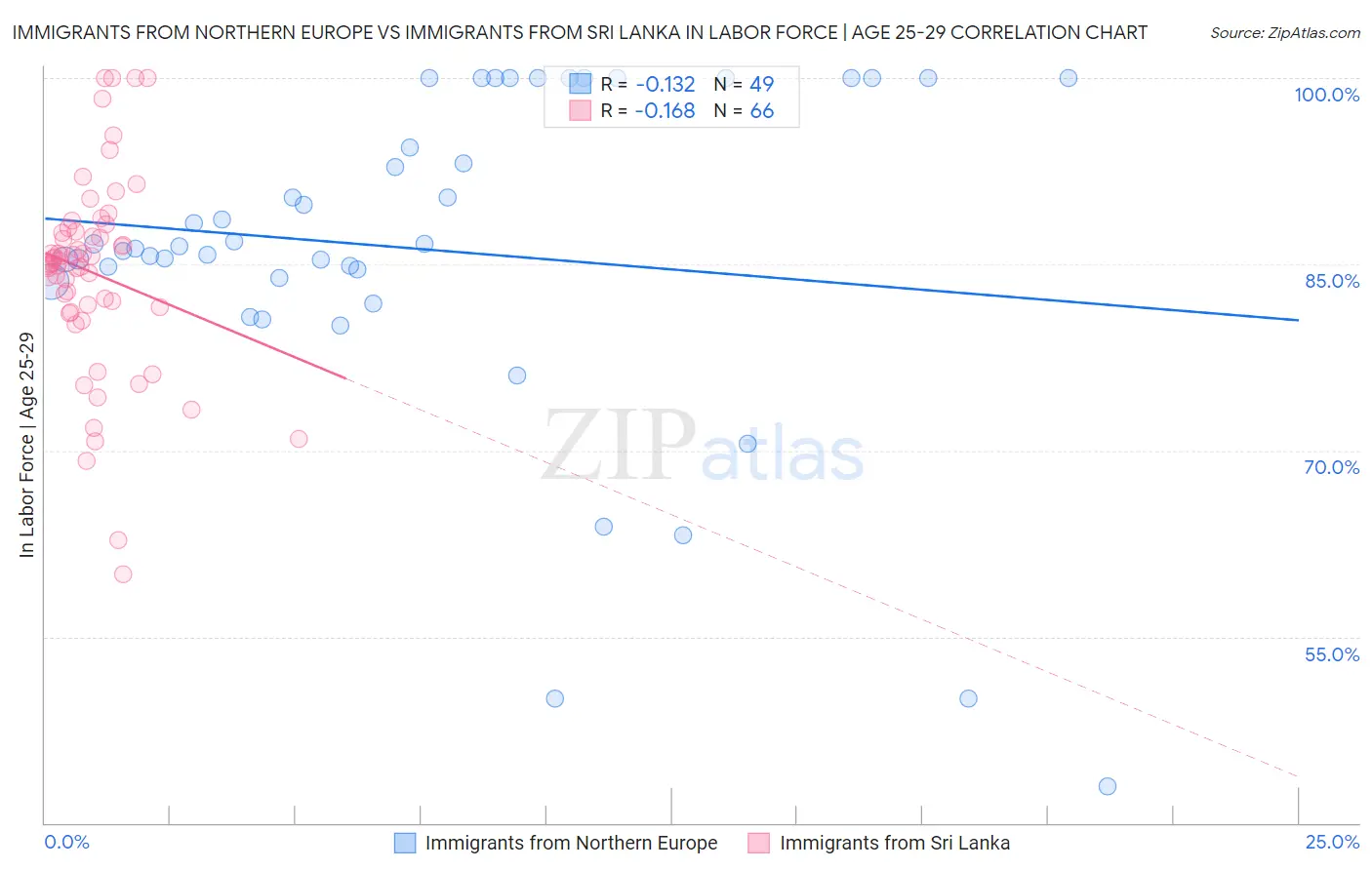 Immigrants from Northern Europe vs Immigrants from Sri Lanka In Labor Force | Age 25-29