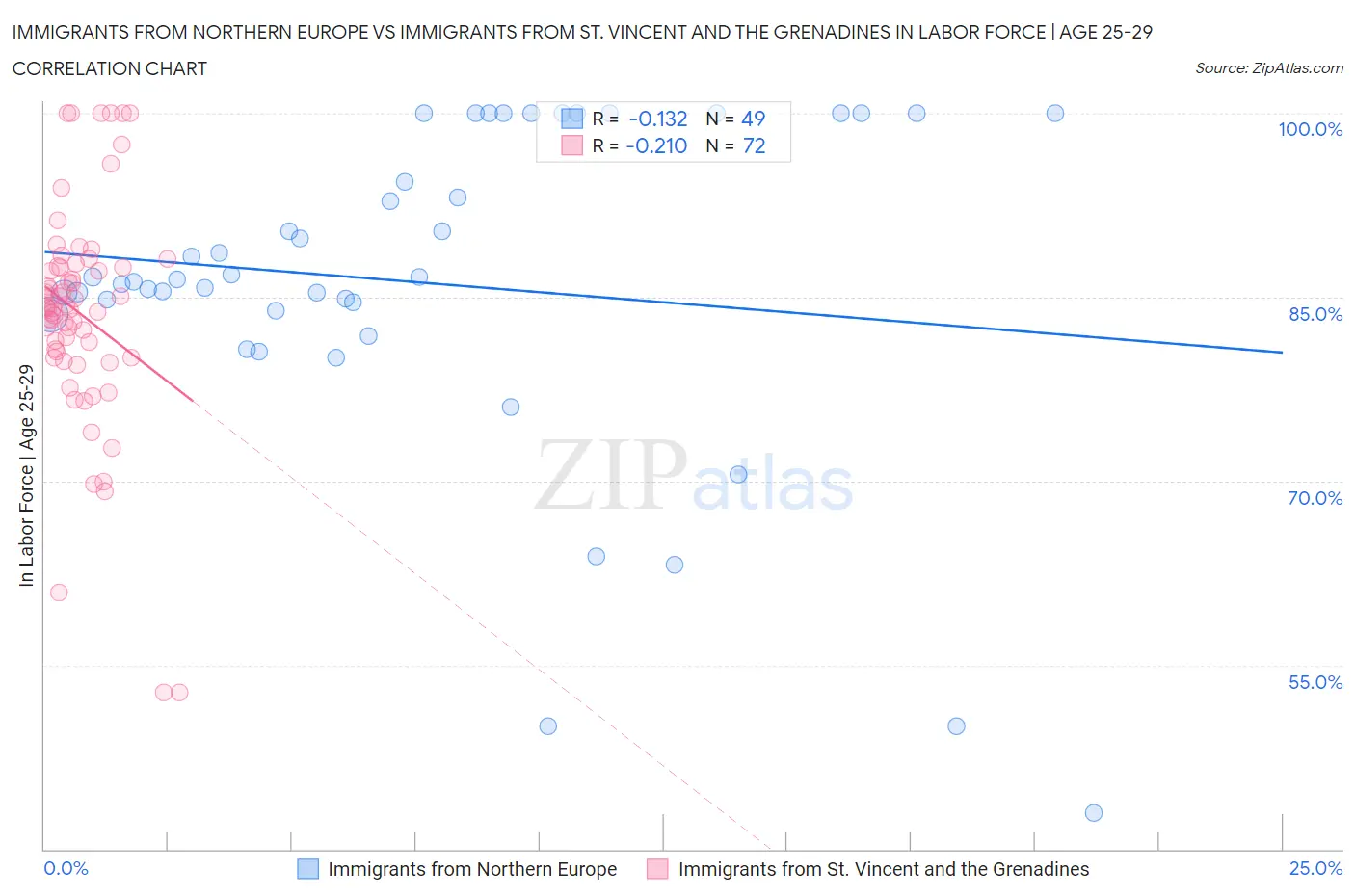 Immigrants from Northern Europe vs Immigrants from St. Vincent and the Grenadines In Labor Force | Age 25-29