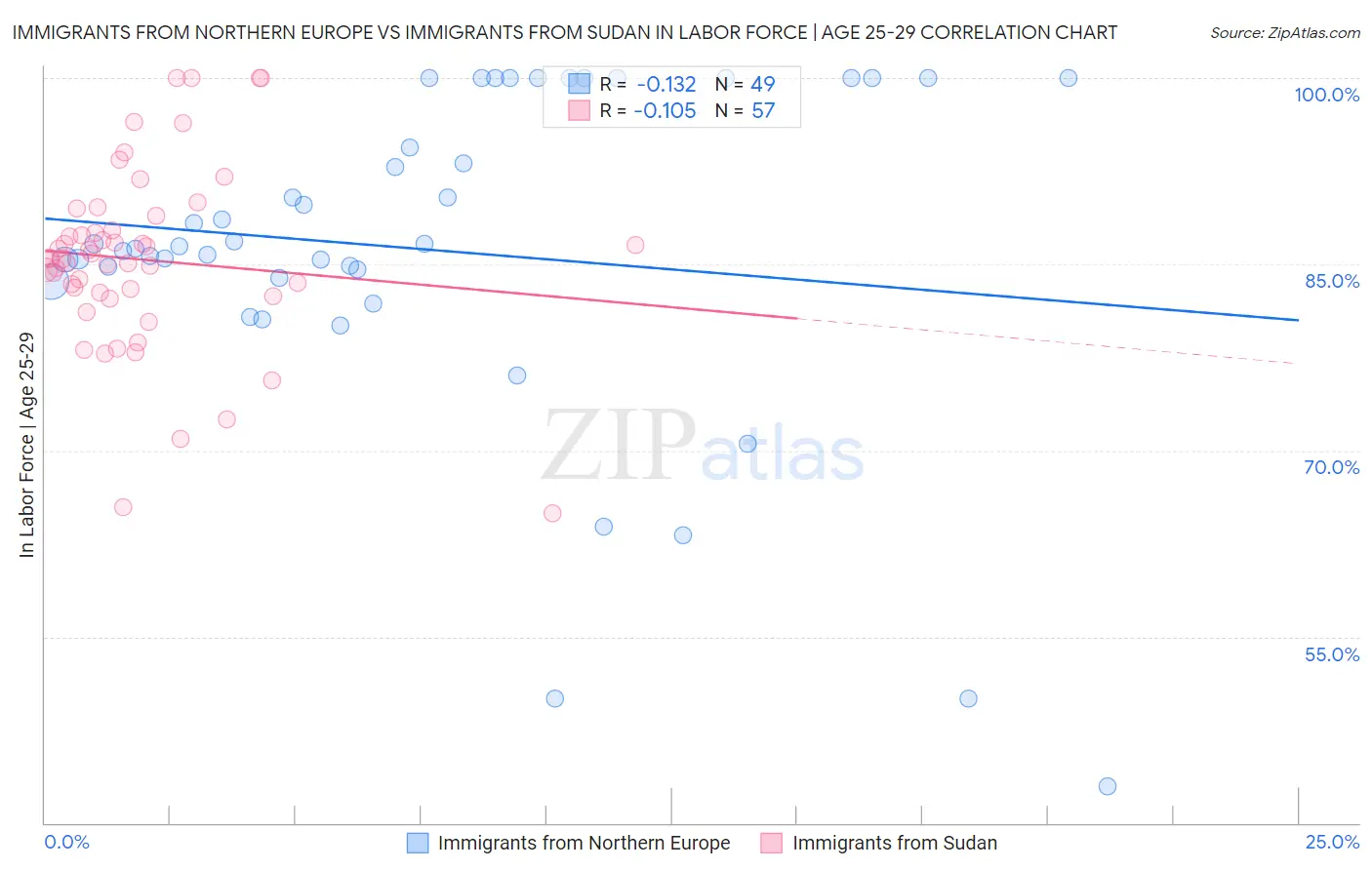 Immigrants from Northern Europe vs Immigrants from Sudan In Labor Force | Age 25-29