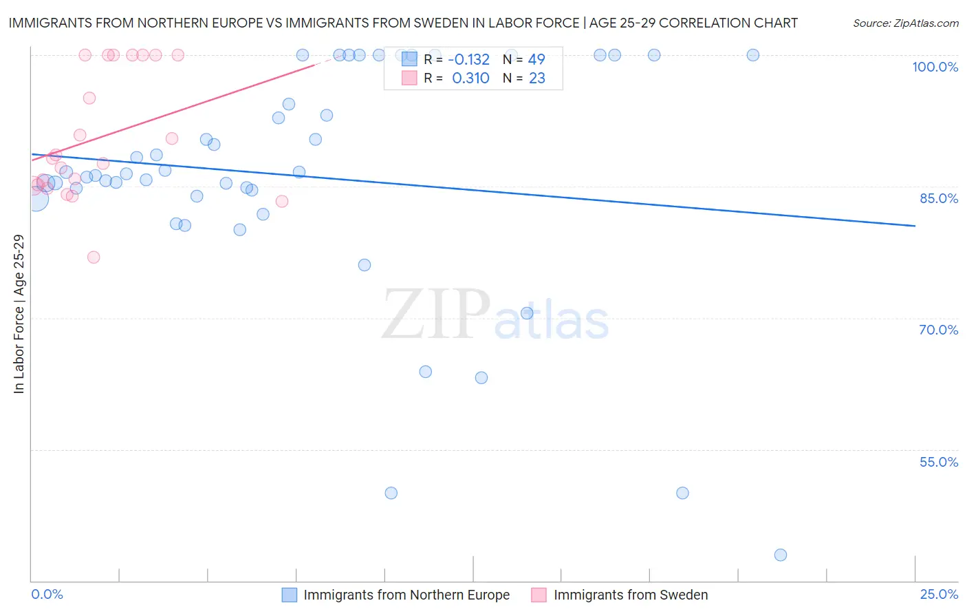 Immigrants from Northern Europe vs Immigrants from Sweden In Labor Force | Age 25-29