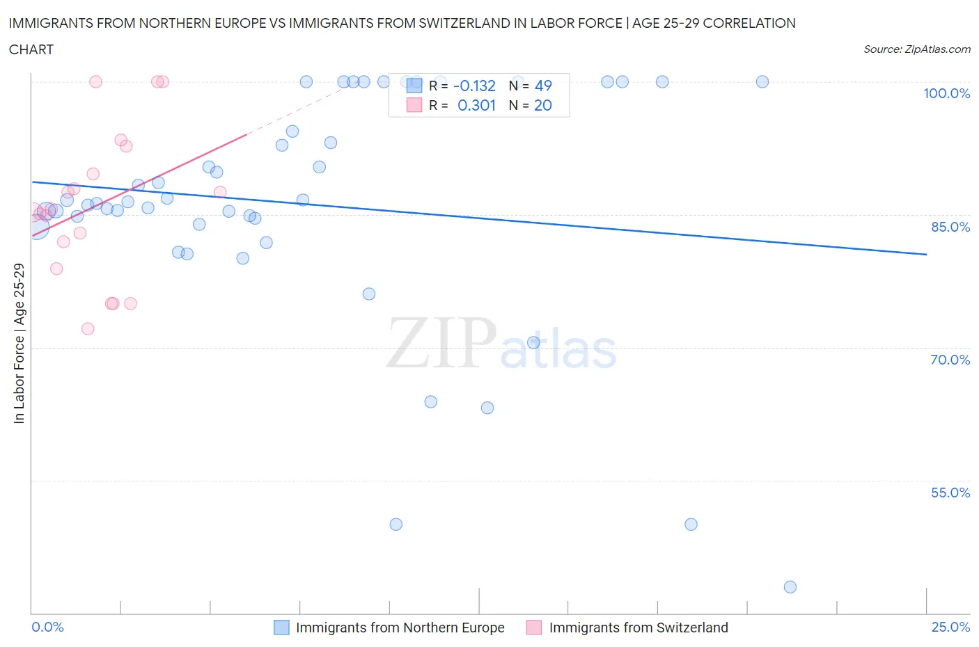 Immigrants from Northern Europe vs Immigrants from Switzerland In Labor Force | Age 25-29