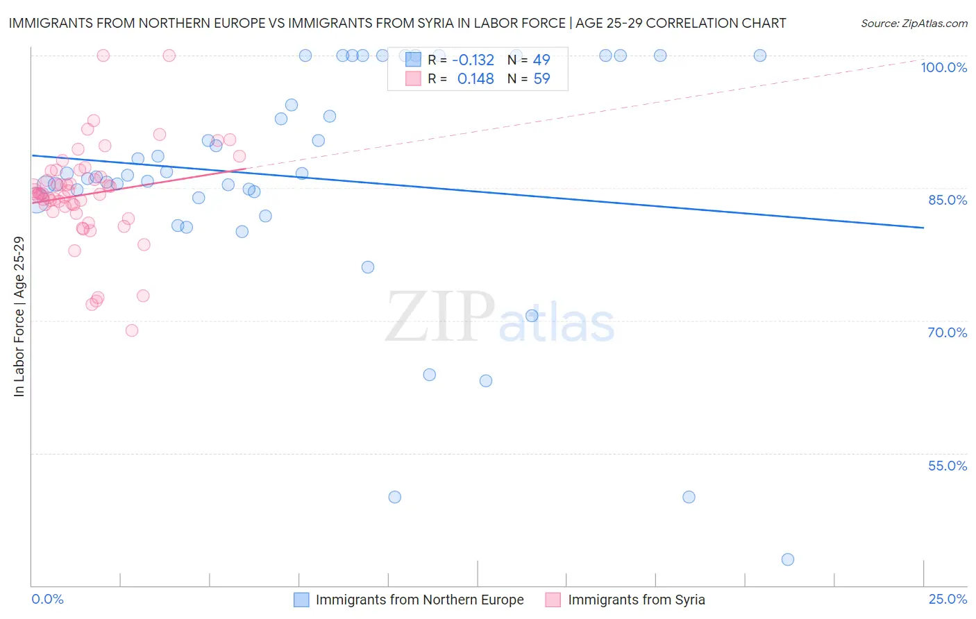 Immigrants from Northern Europe vs Immigrants from Syria In Labor Force | Age 25-29