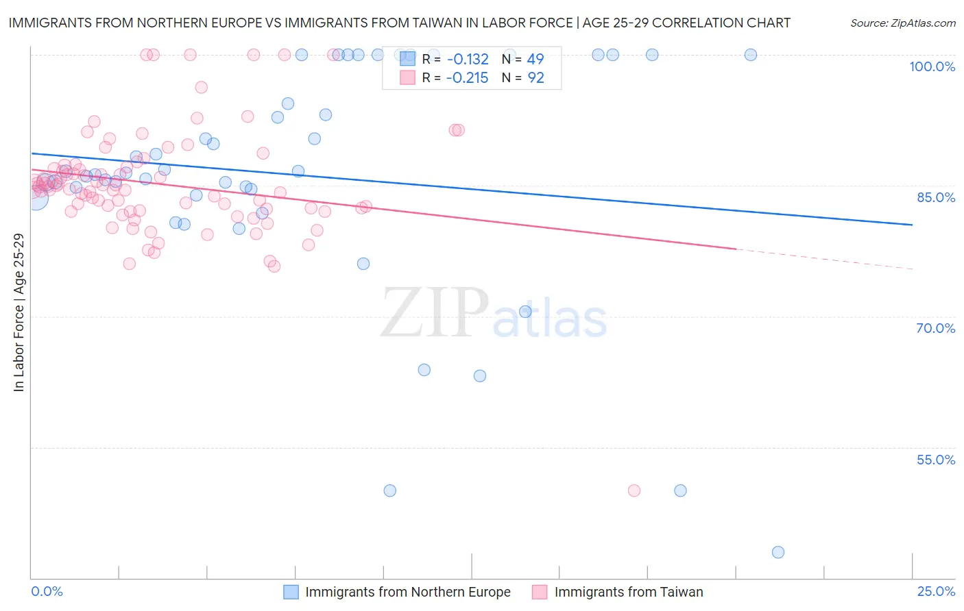 Immigrants from Northern Europe vs Immigrants from Taiwan In Labor Force | Age 25-29