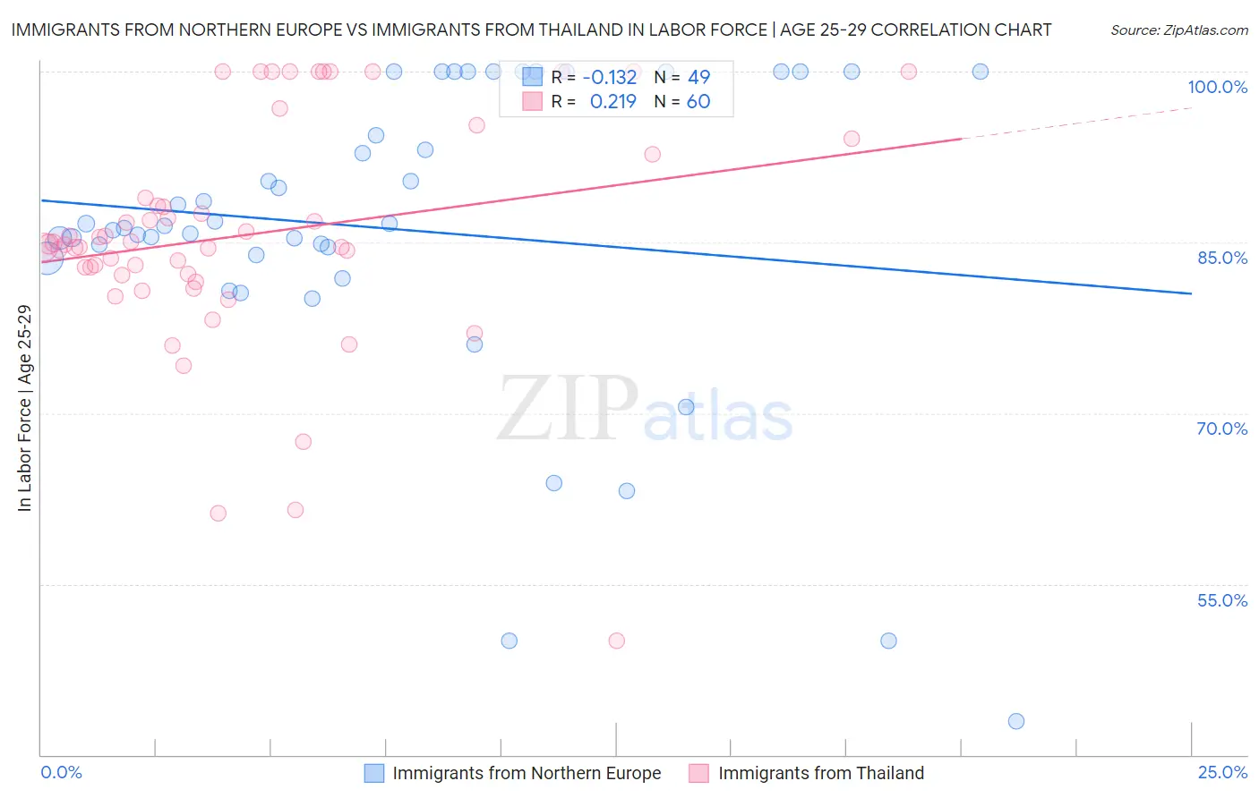 Immigrants from Northern Europe vs Immigrants from Thailand In Labor Force | Age 25-29