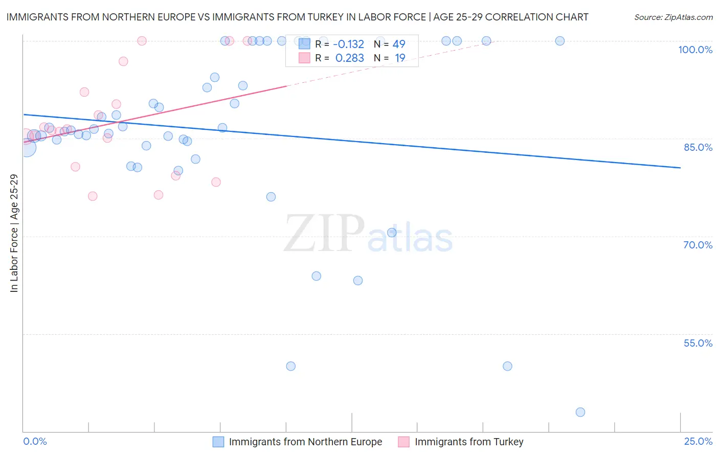 Immigrants from Northern Europe vs Immigrants from Turkey In Labor Force | Age 25-29