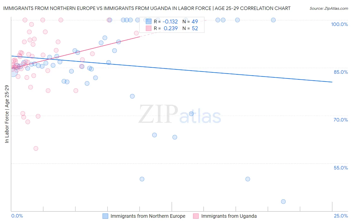 Immigrants from Northern Europe vs Immigrants from Uganda In Labor Force | Age 25-29