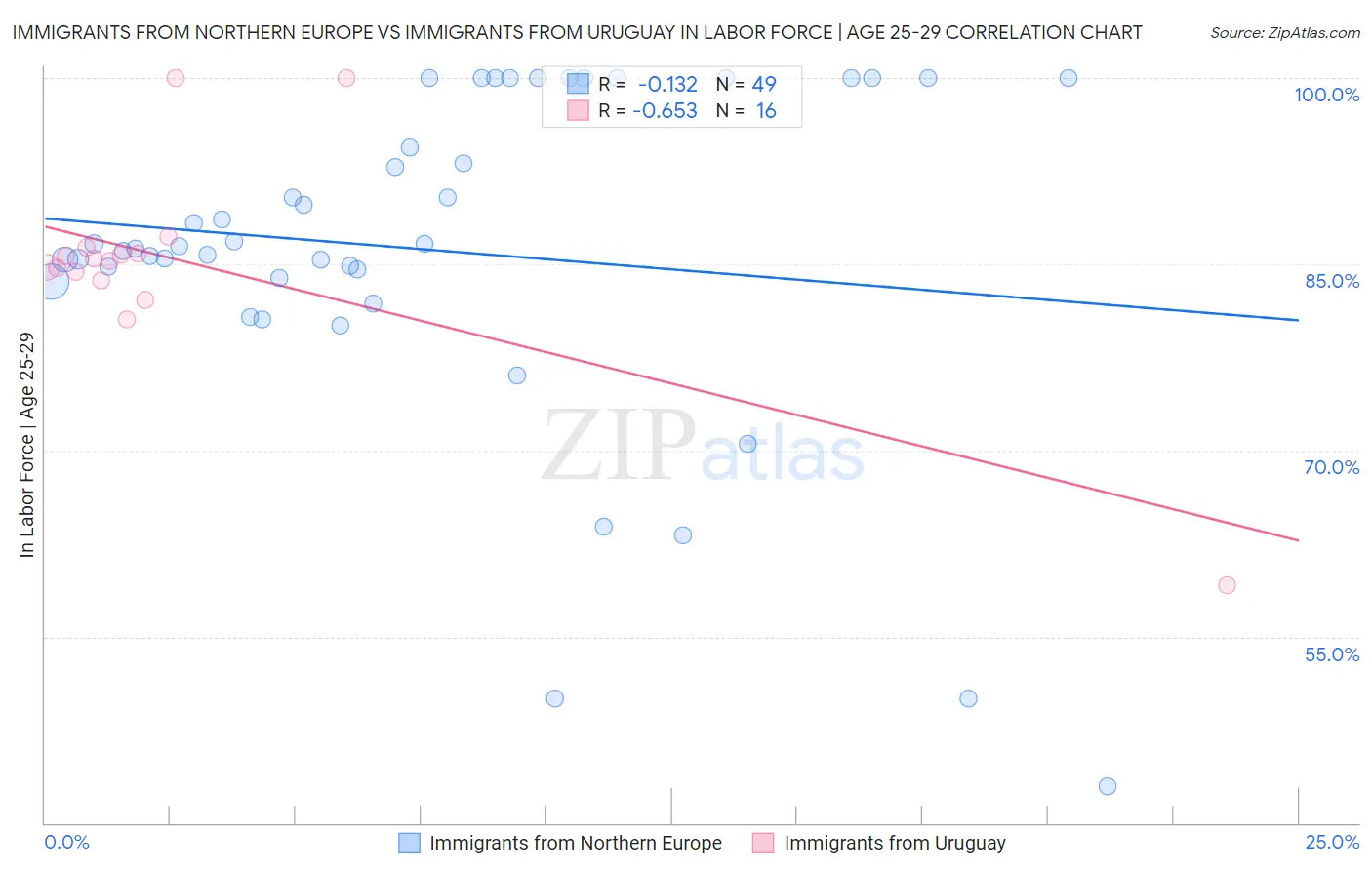 Immigrants from Northern Europe vs Immigrants from Uruguay In Labor Force | Age 25-29