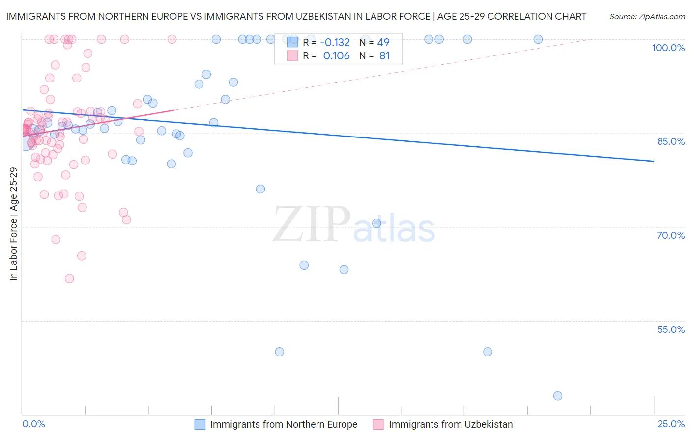 Immigrants from Northern Europe vs Immigrants from Uzbekistan In Labor Force | Age 25-29