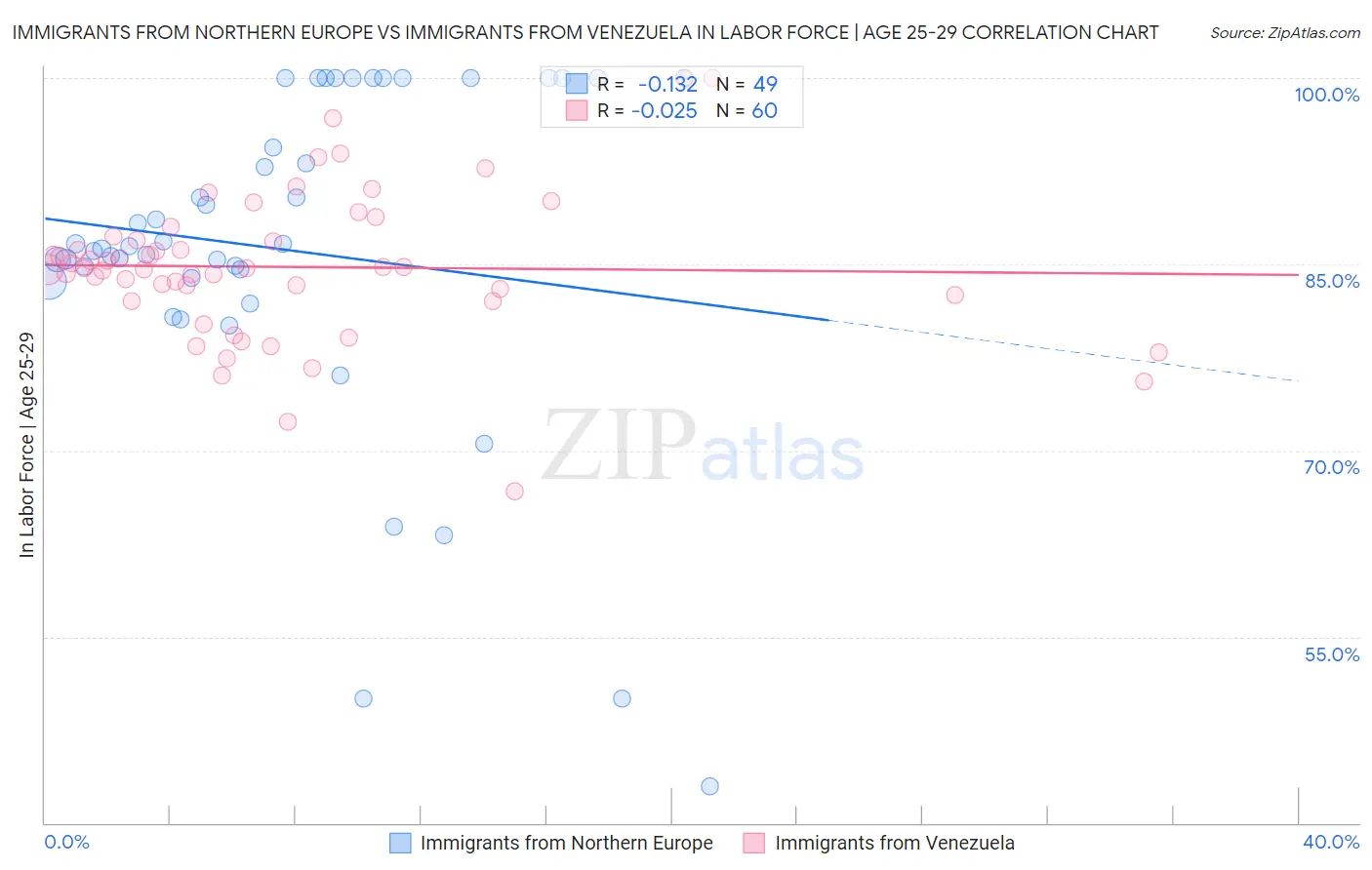 Immigrants from Northern Europe vs Immigrants from Venezuela In Labor Force | Age 25-29