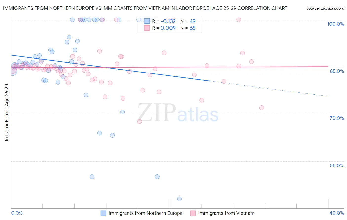 Immigrants from Northern Europe vs Immigrants from Vietnam In Labor Force | Age 25-29