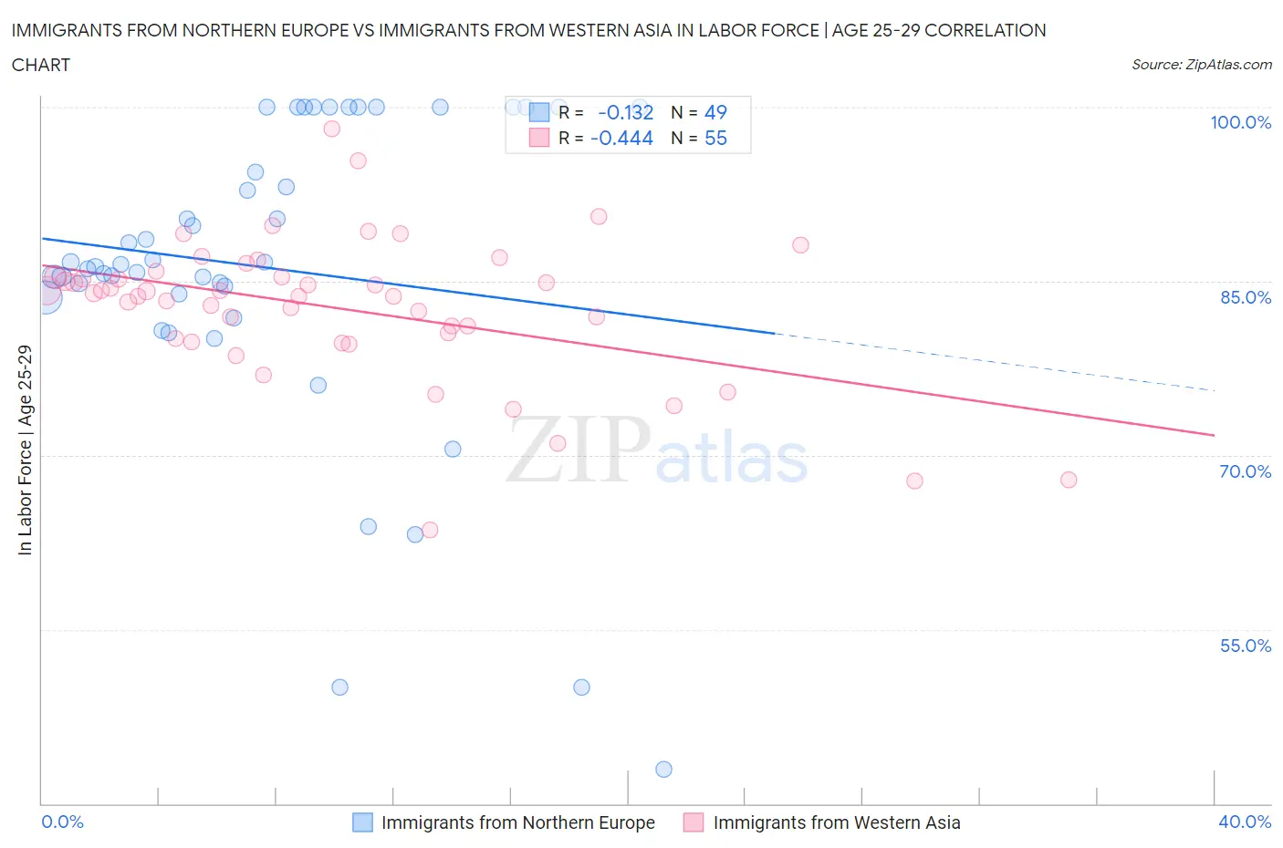 Immigrants from Northern Europe vs Immigrants from Western Asia In Labor Force | Age 25-29