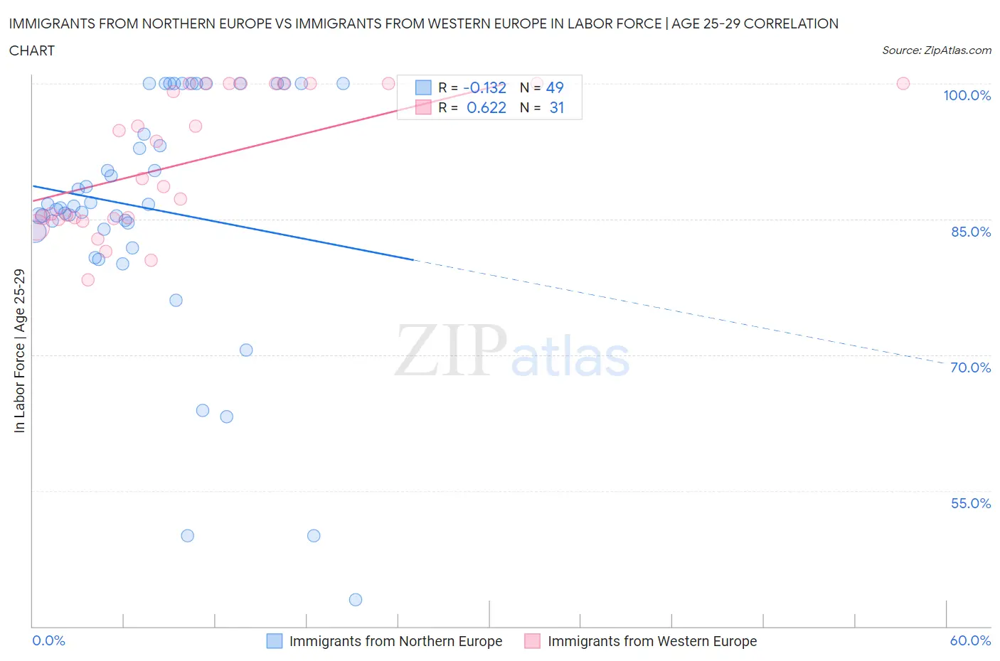 Immigrants from Northern Europe vs Immigrants from Western Europe In Labor Force | Age 25-29