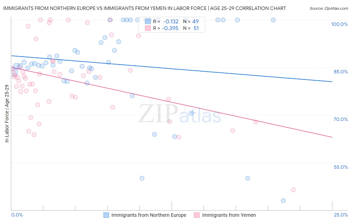 Immigrants from Northern Europe vs Immigrants from Yemen In Labor Force | Age 25-29