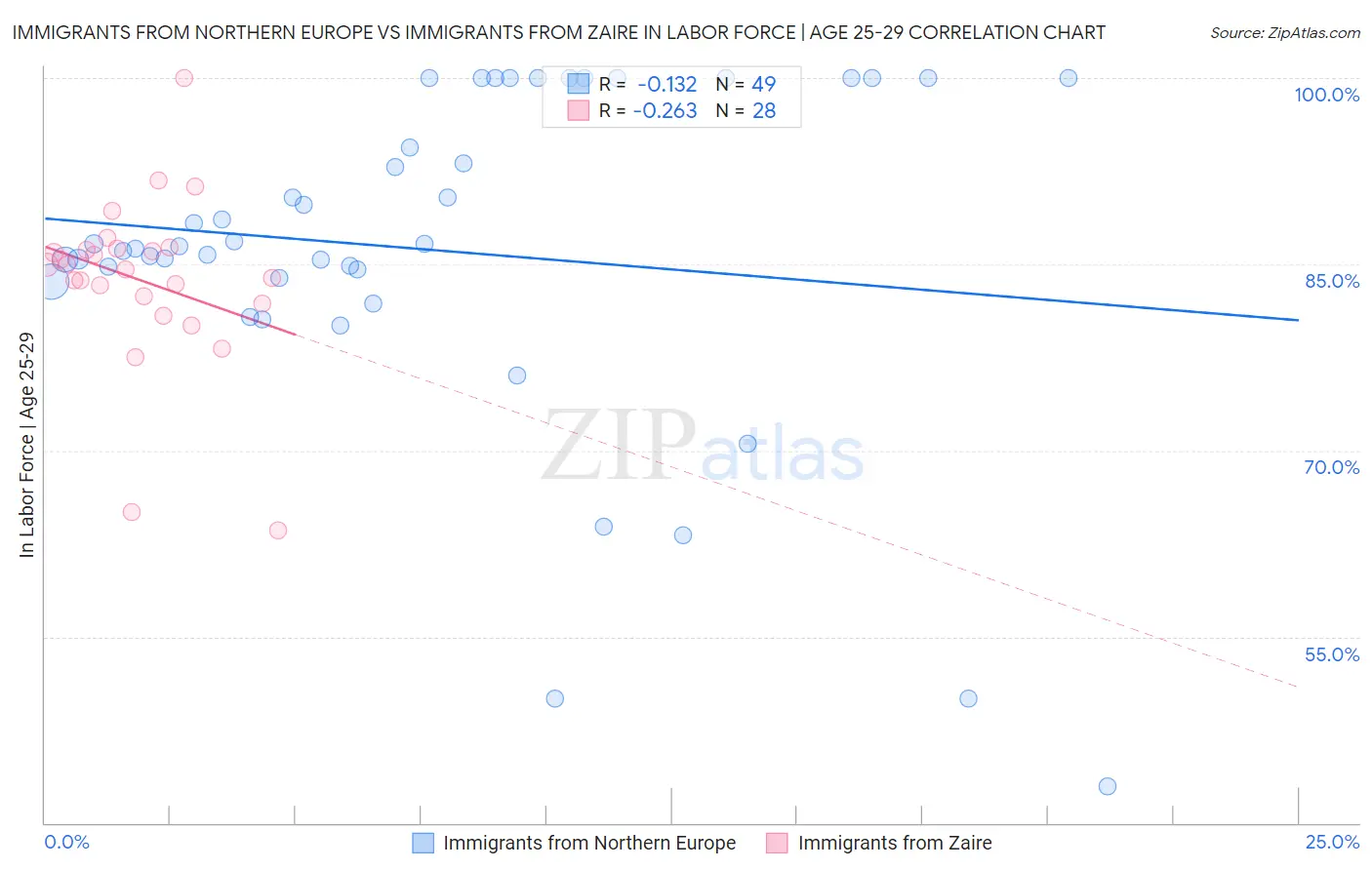 Immigrants from Northern Europe vs Immigrants from Zaire In Labor Force | Age 25-29