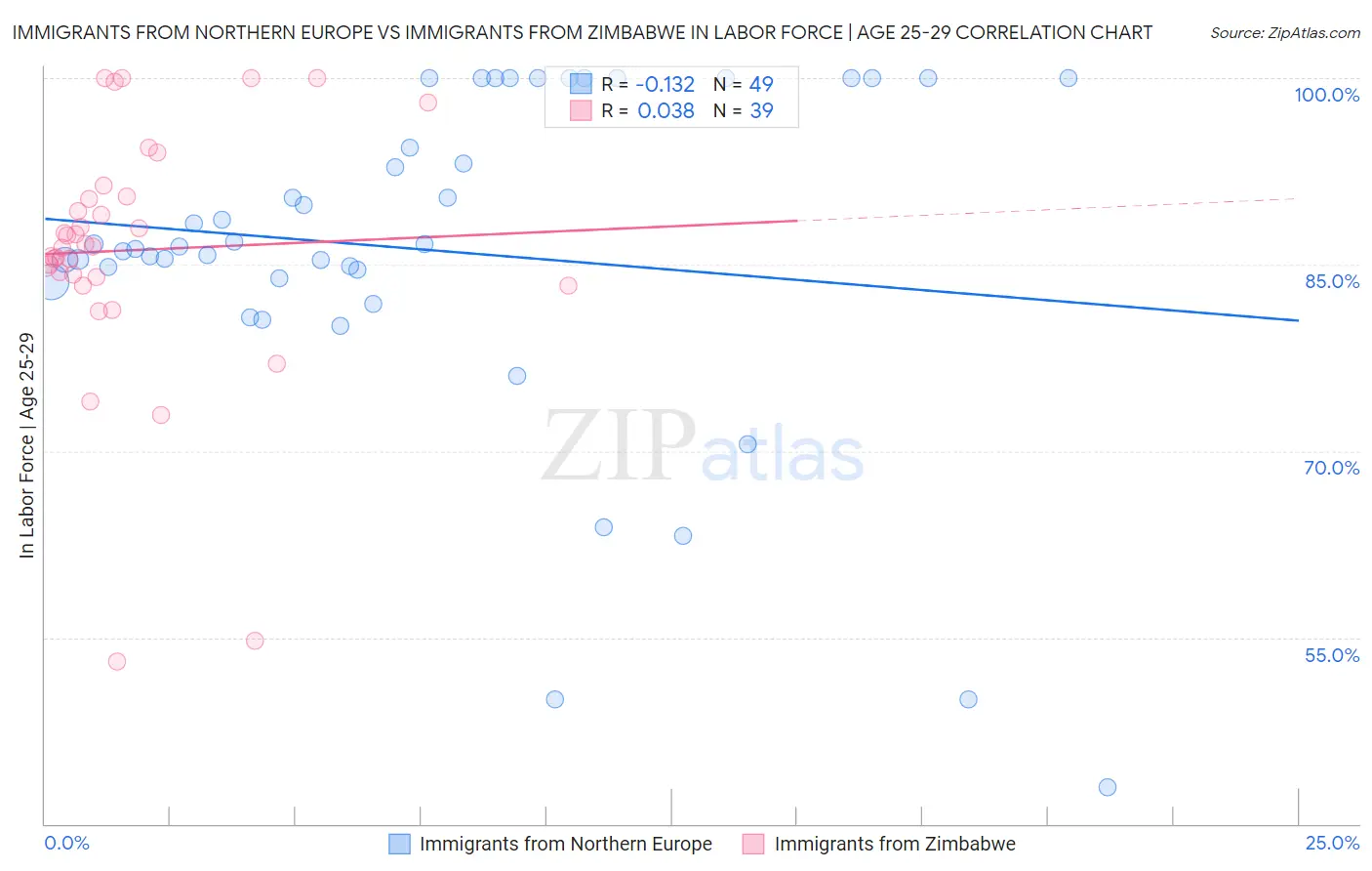 Immigrants from Northern Europe vs Immigrants from Zimbabwe In Labor Force | Age 25-29