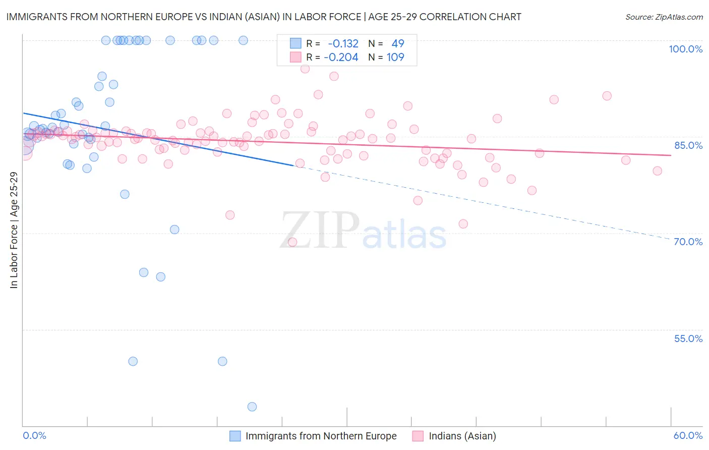 Immigrants from Northern Europe vs Indian (Asian) In Labor Force | Age 25-29