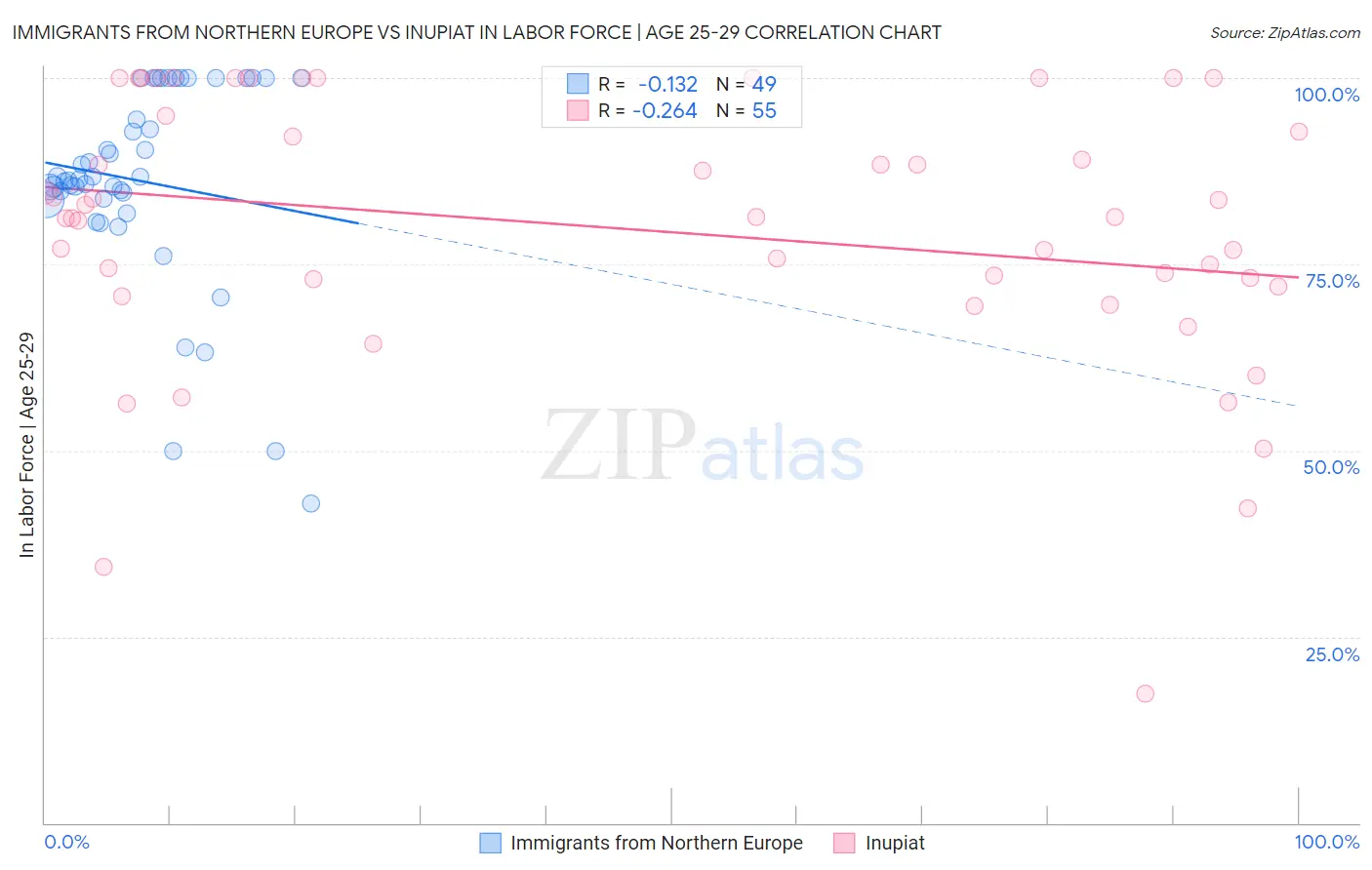 Immigrants from Northern Europe vs Inupiat In Labor Force | Age 25-29