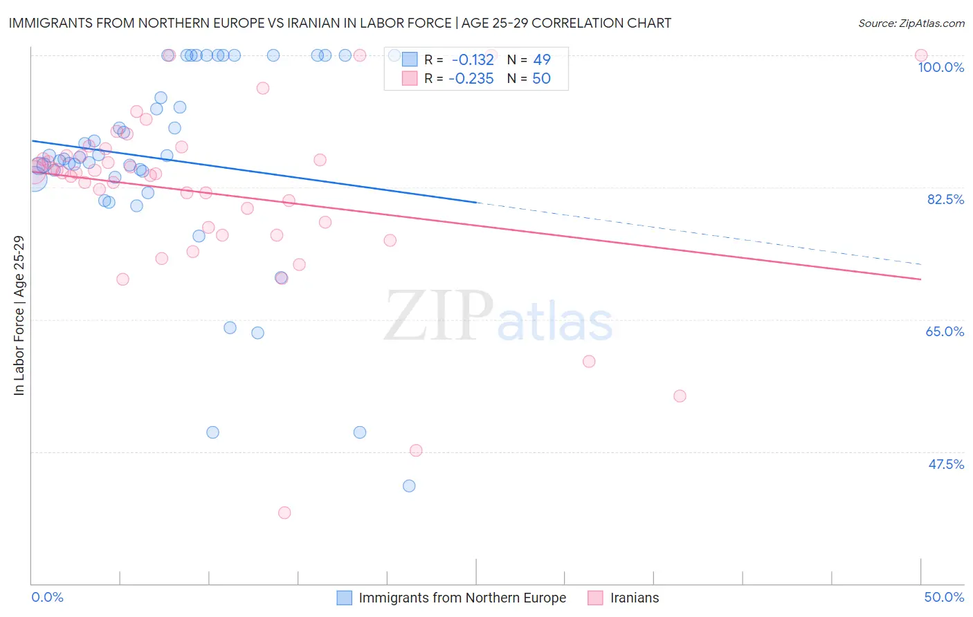 Immigrants from Northern Europe vs Iranian In Labor Force | Age 25-29