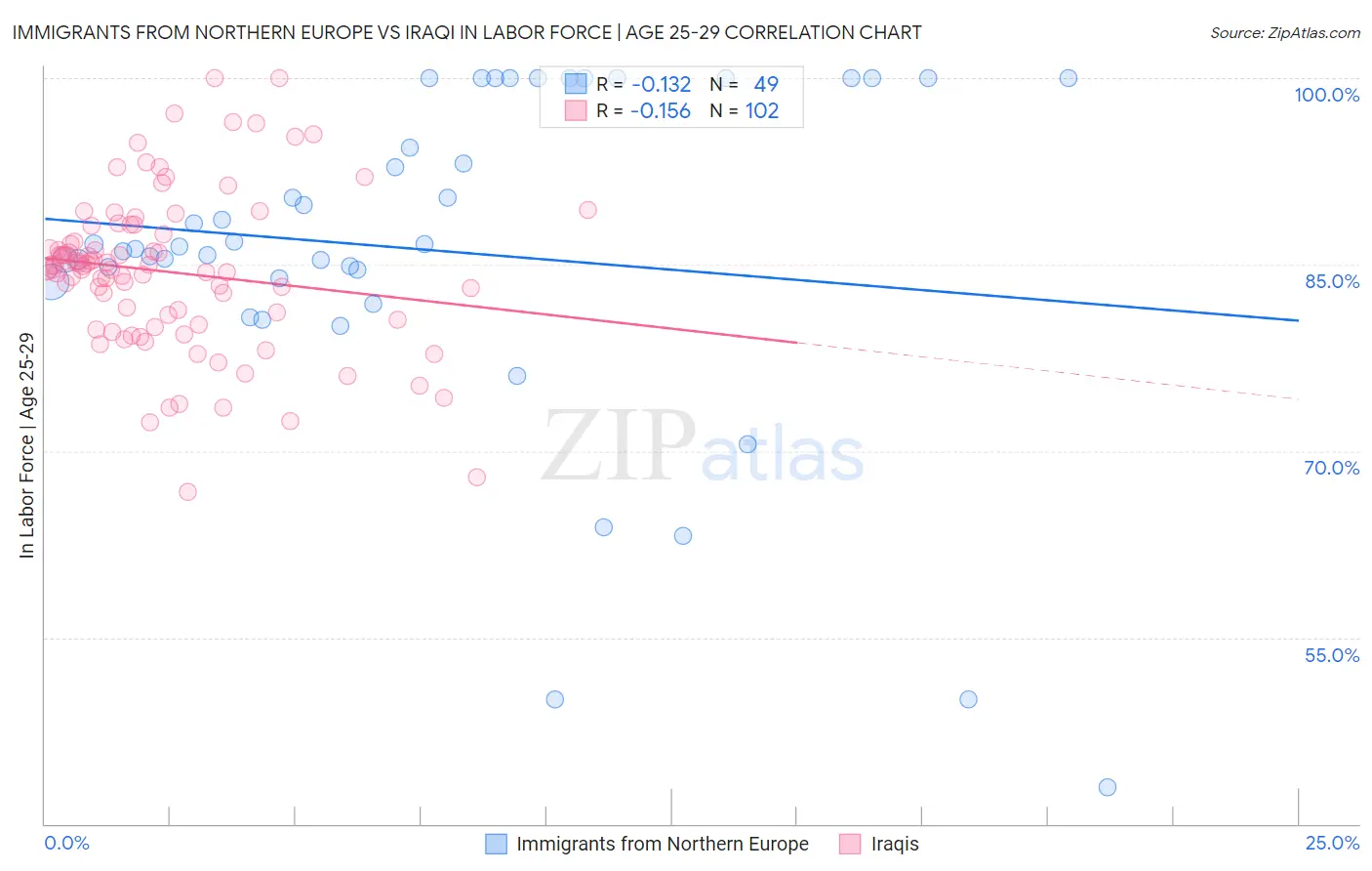 Immigrants from Northern Europe vs Iraqi In Labor Force | Age 25-29