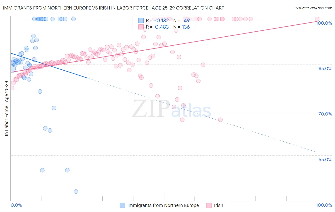 Immigrants from Northern Europe vs Irish In Labor Force | Age 25-29