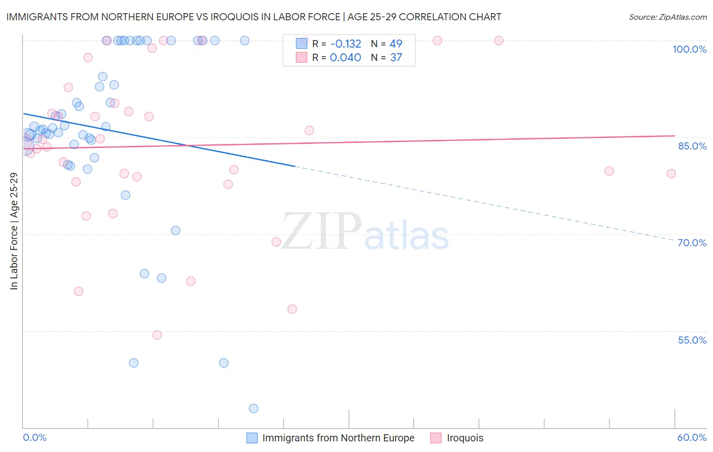 Immigrants from Northern Europe vs Iroquois In Labor Force | Age 25-29