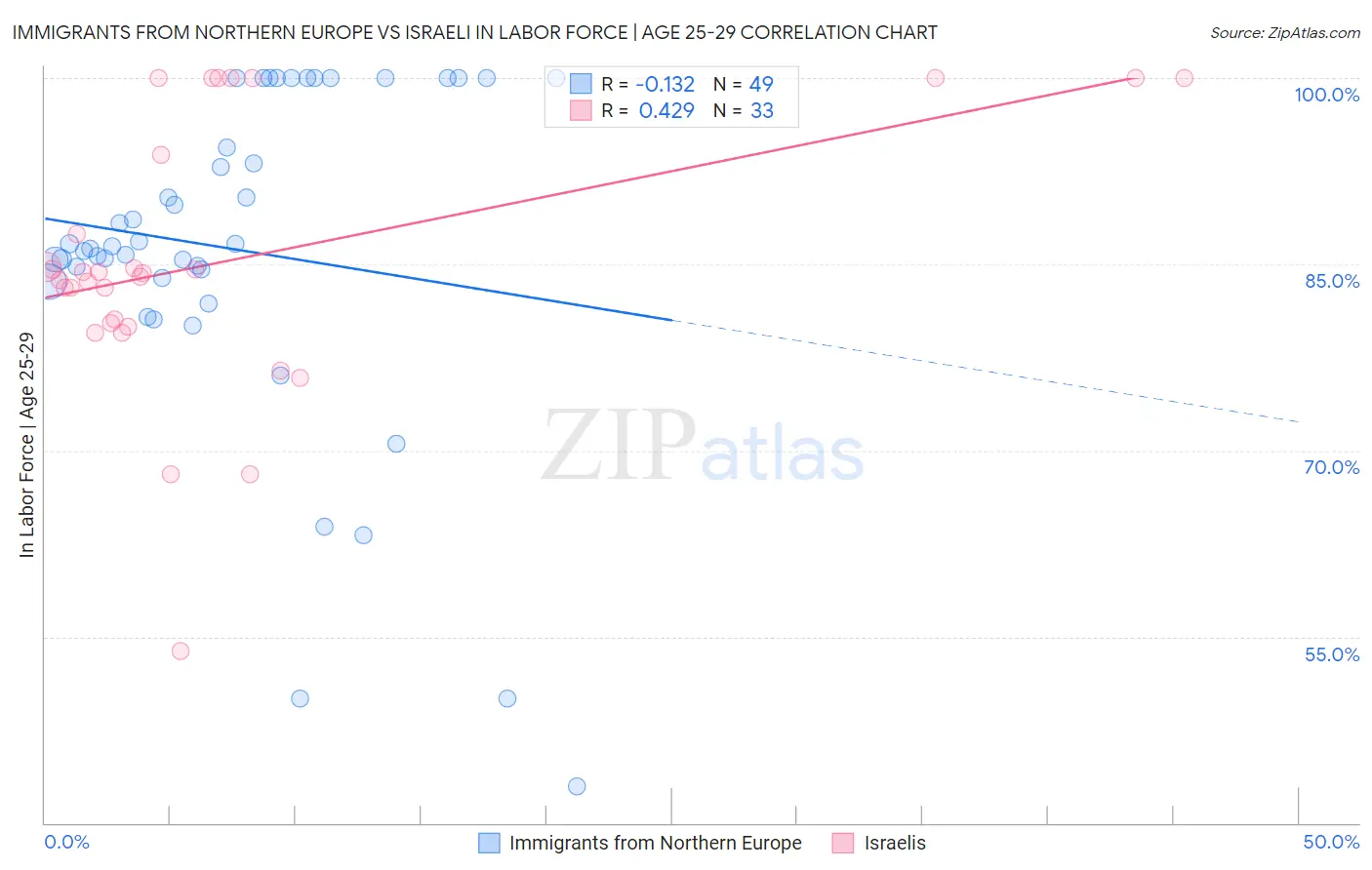 Immigrants from Northern Europe vs Israeli In Labor Force | Age 25-29