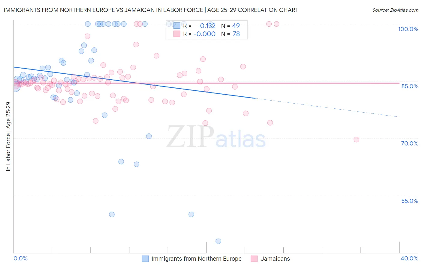 Immigrants from Northern Europe vs Jamaican In Labor Force | Age 25-29