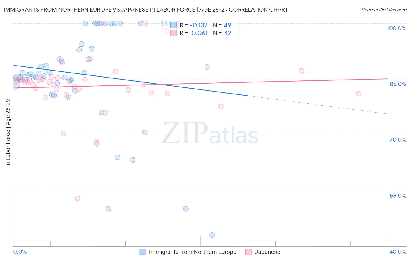 Immigrants from Northern Europe vs Japanese In Labor Force | Age 25-29