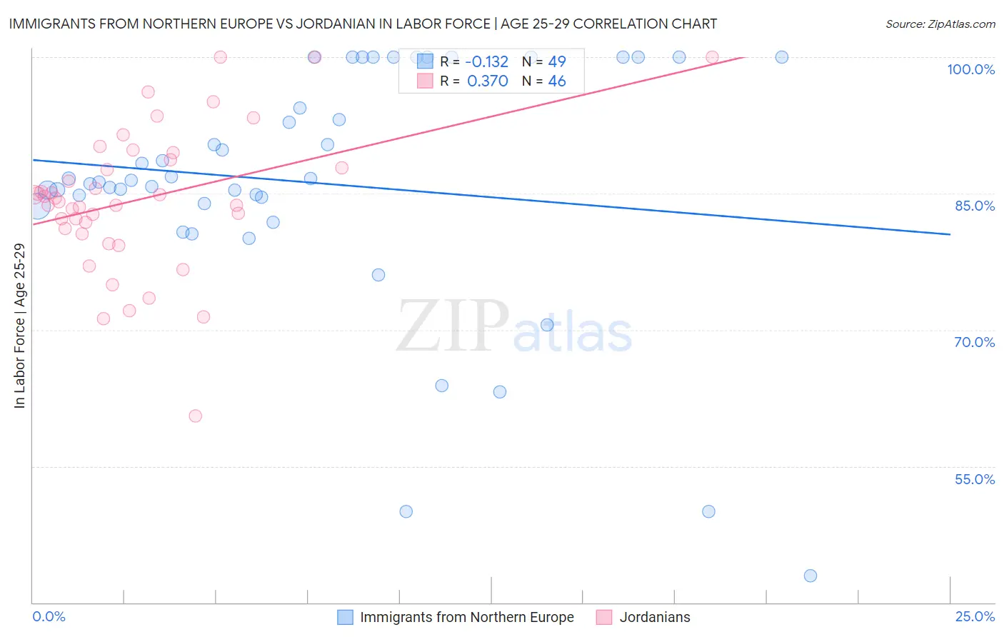 Immigrants from Northern Europe vs Jordanian In Labor Force | Age 25-29
