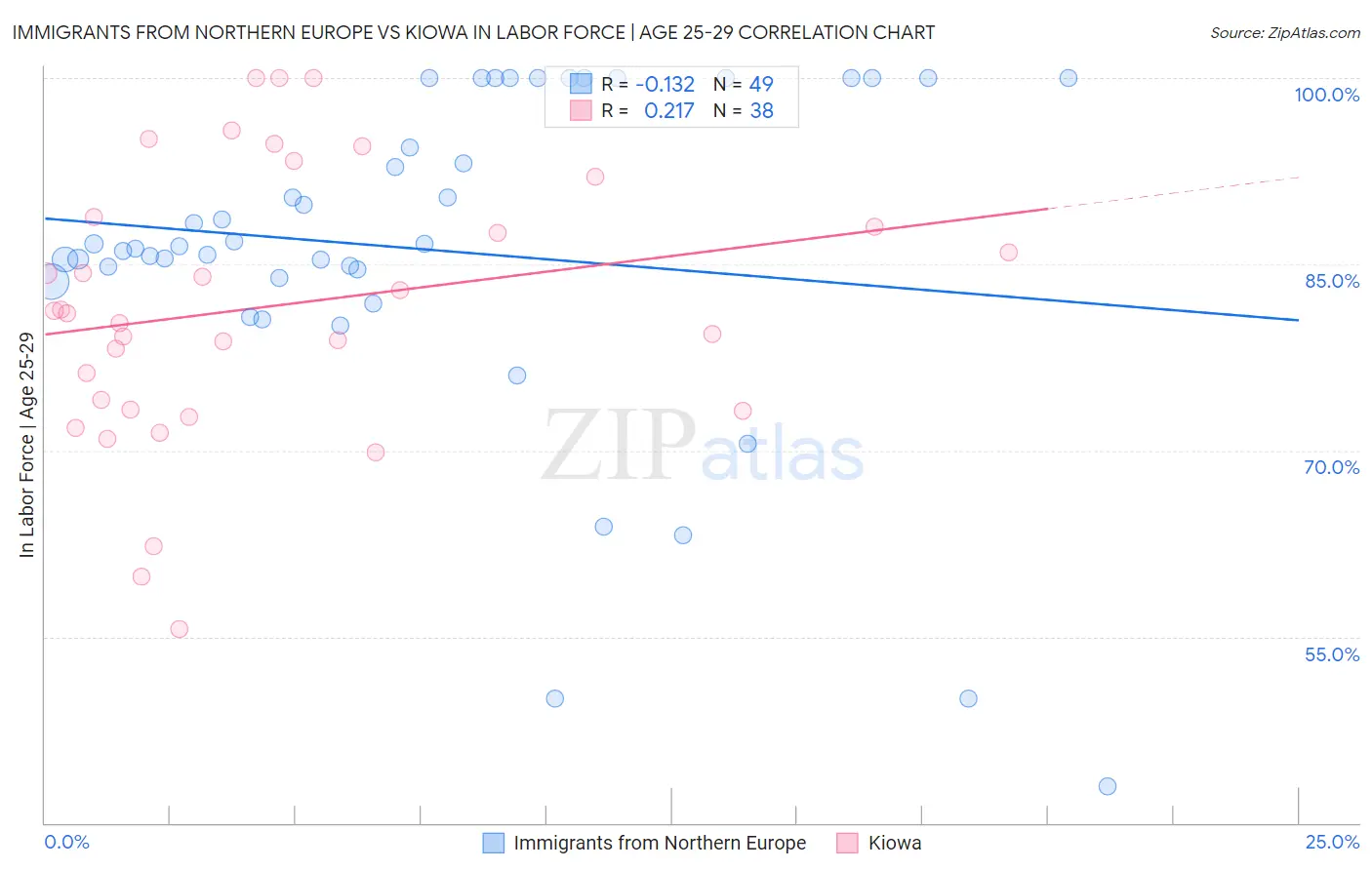 Immigrants from Northern Europe vs Kiowa In Labor Force | Age 25-29