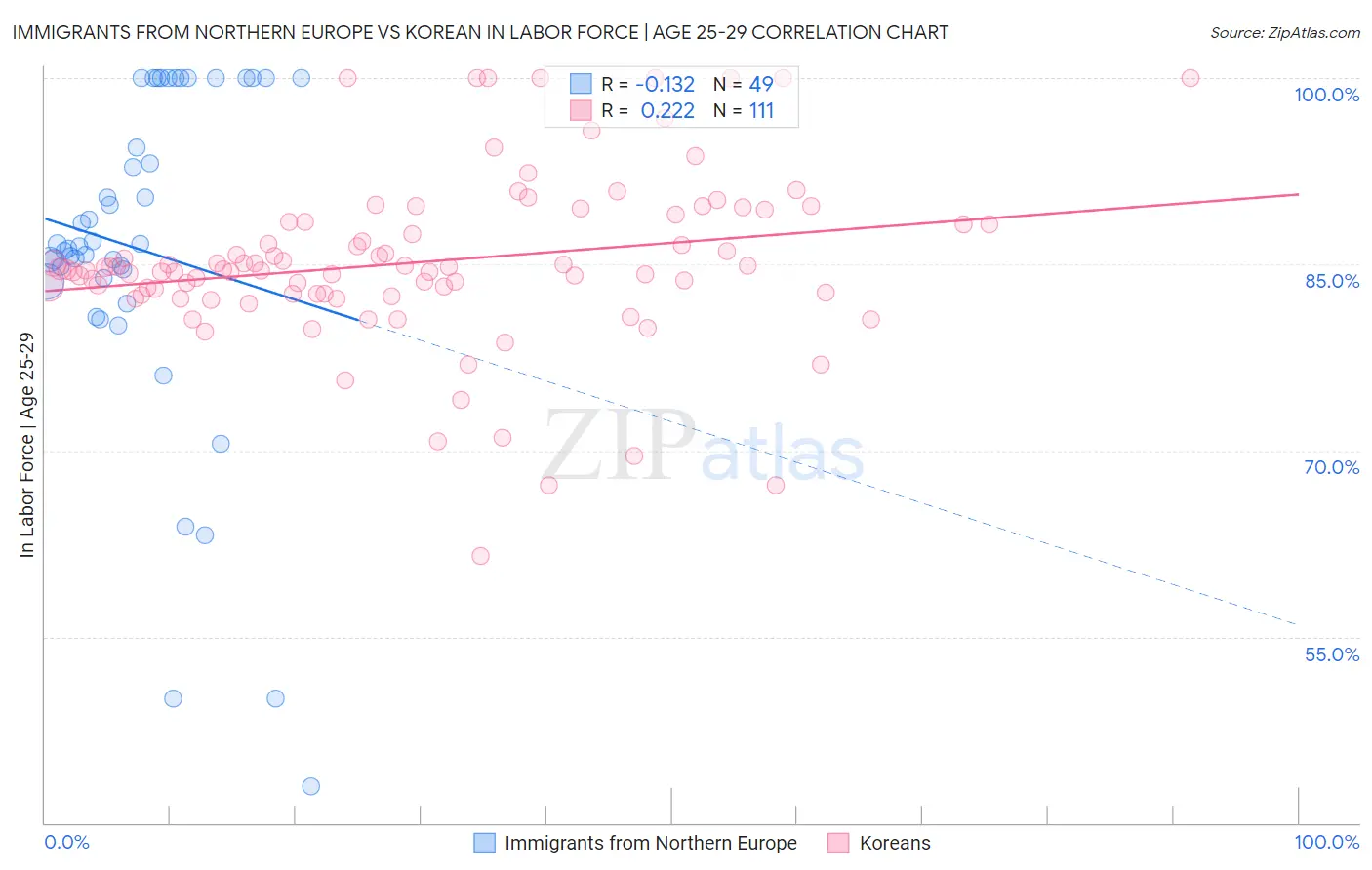 Immigrants from Northern Europe vs Korean In Labor Force | Age 25-29