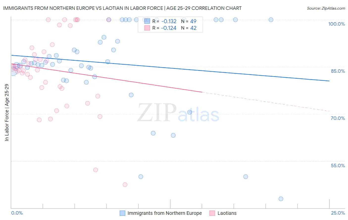 Immigrants from Northern Europe vs Laotian In Labor Force | Age 25-29