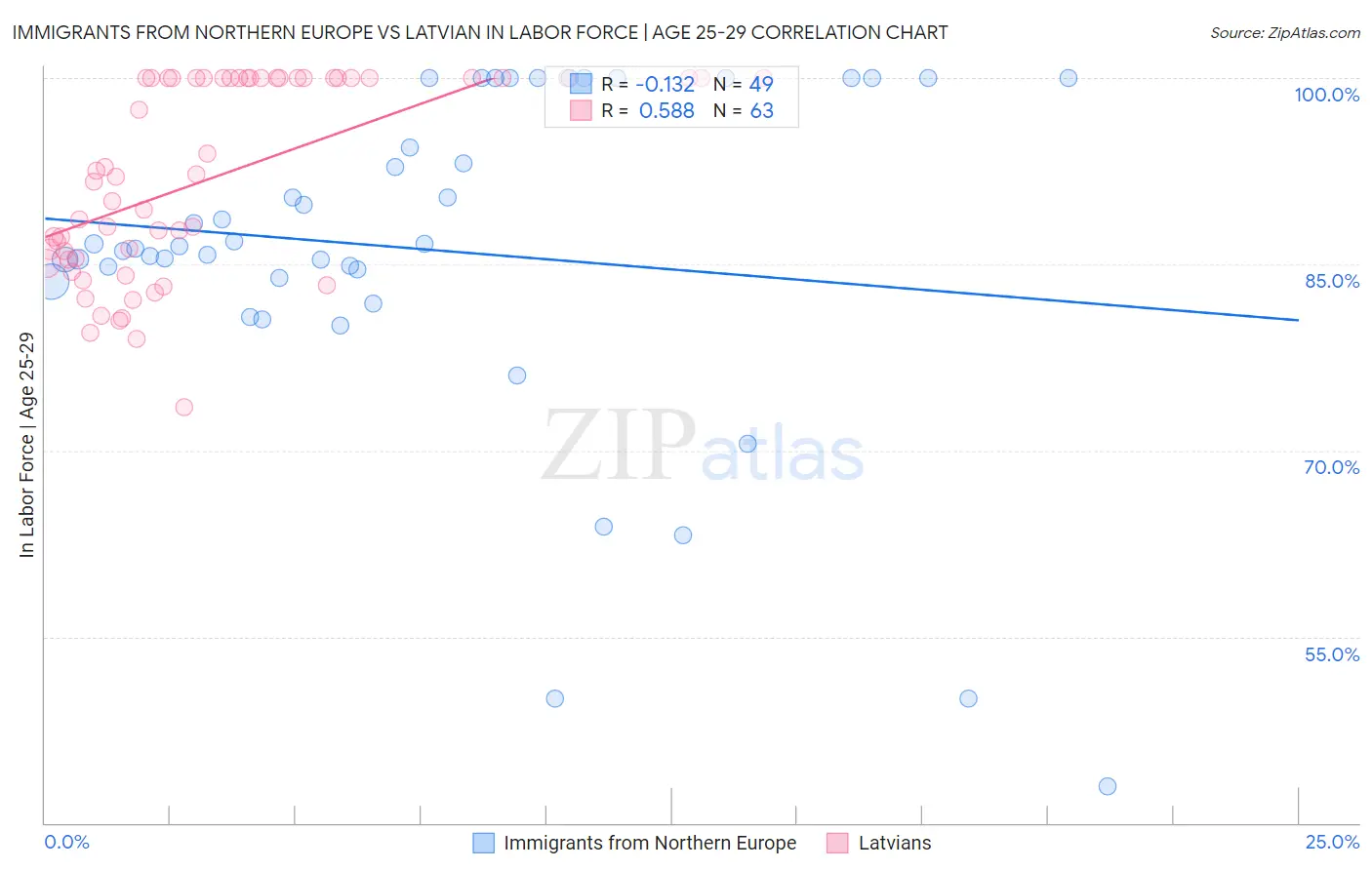 Immigrants from Northern Europe vs Latvian In Labor Force | Age 25-29