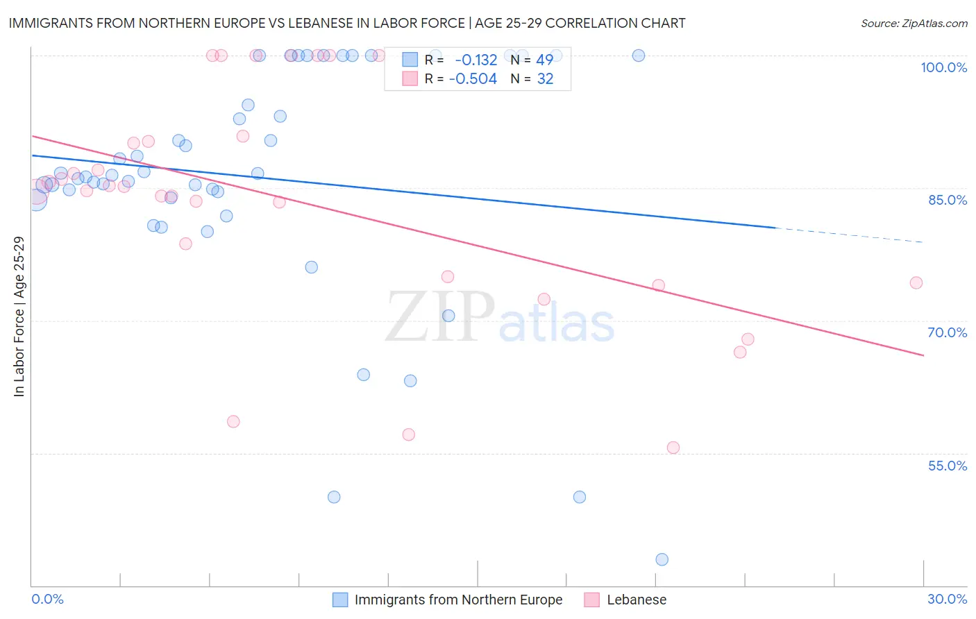 Immigrants from Northern Europe vs Lebanese In Labor Force | Age 25-29