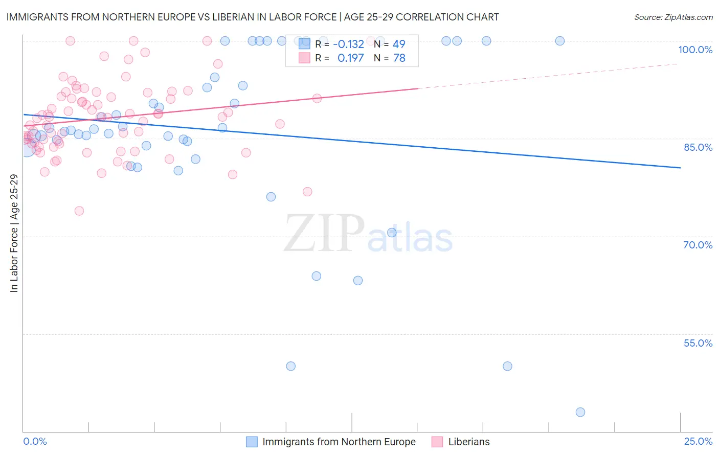 Immigrants from Northern Europe vs Liberian In Labor Force | Age 25-29