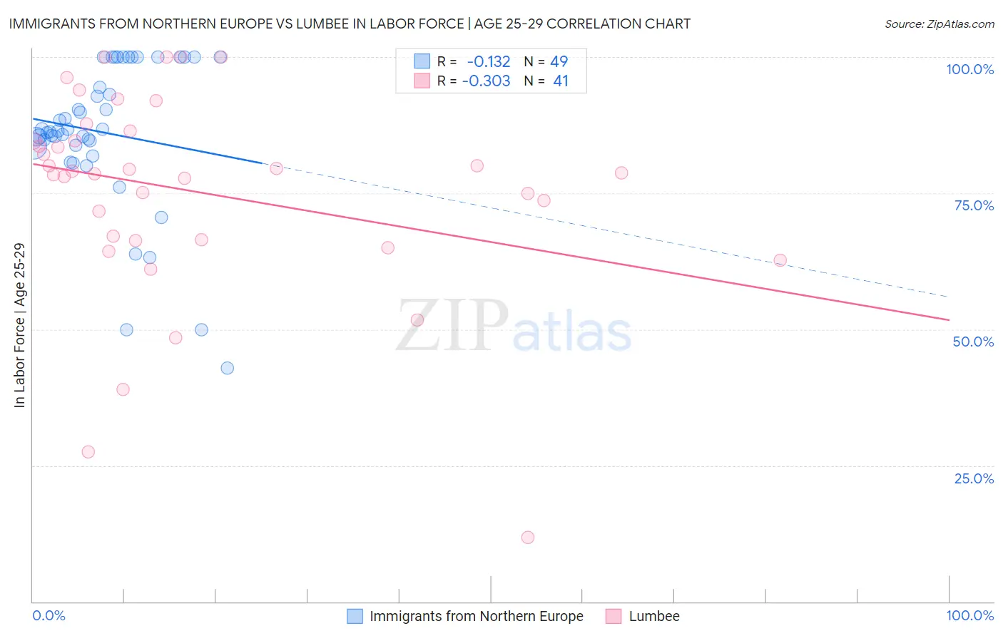 Immigrants from Northern Europe vs Lumbee In Labor Force | Age 25-29