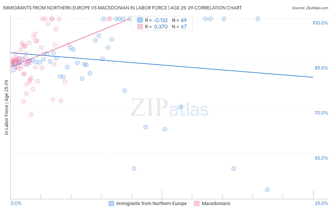 Immigrants from Northern Europe vs Macedonian In Labor Force | Age 25-29