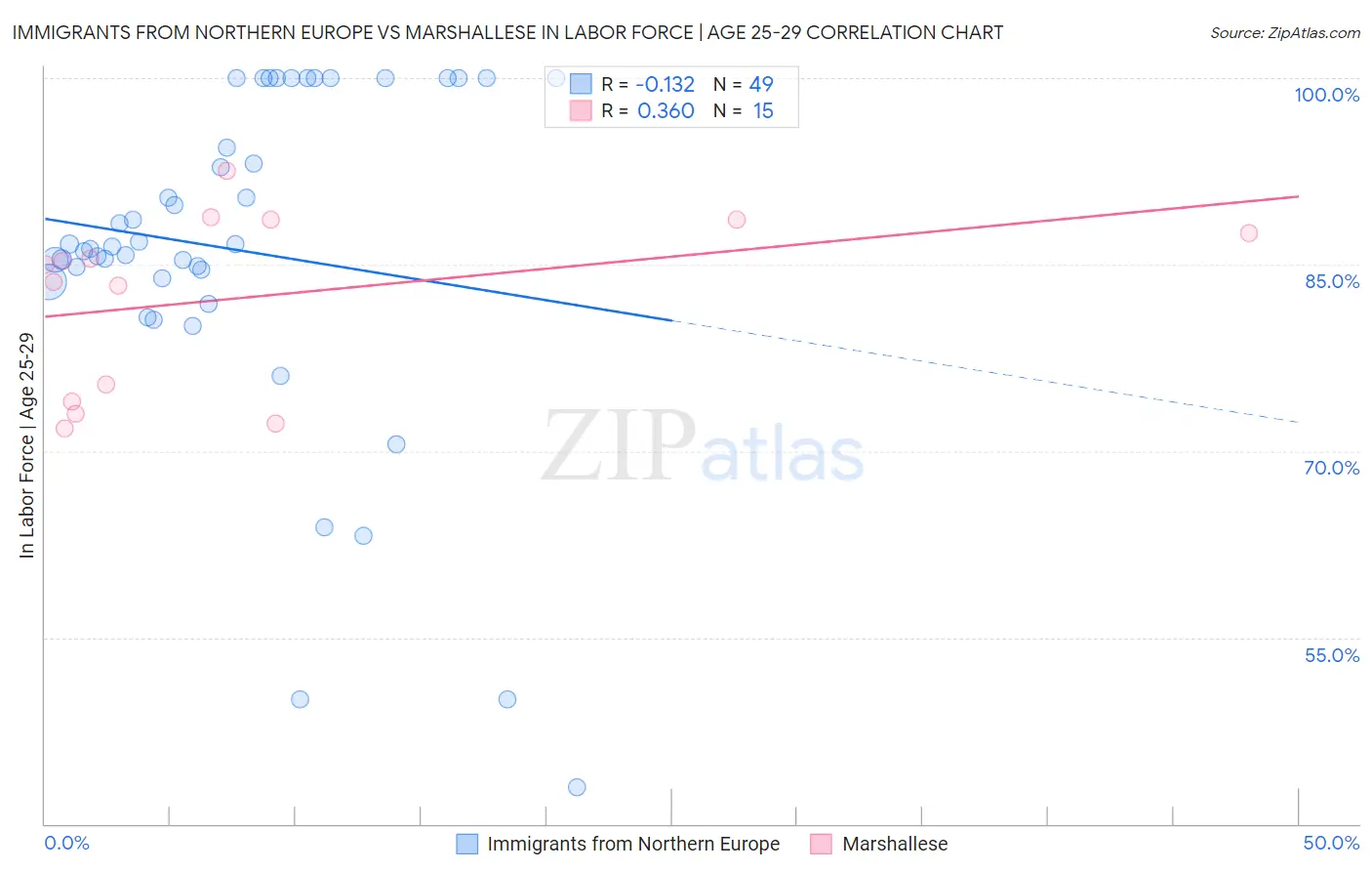 Immigrants from Northern Europe vs Marshallese In Labor Force | Age 25-29