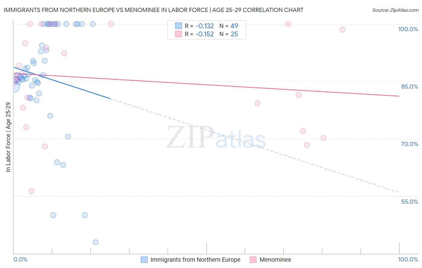 Immigrants from Northern Europe vs Menominee In Labor Force | Age 25-29