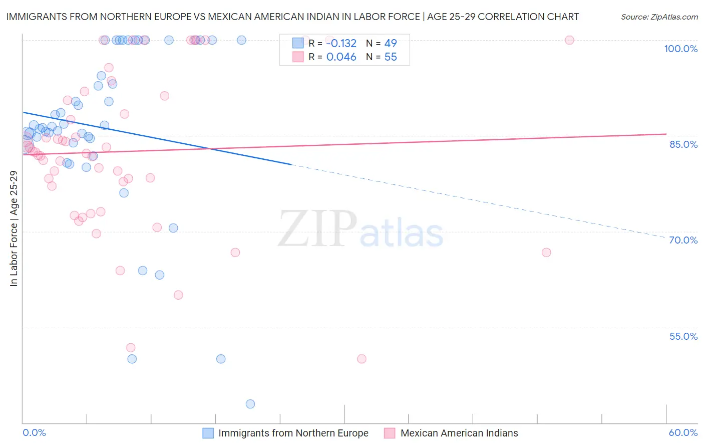 Immigrants from Northern Europe vs Mexican American Indian In Labor Force | Age 25-29