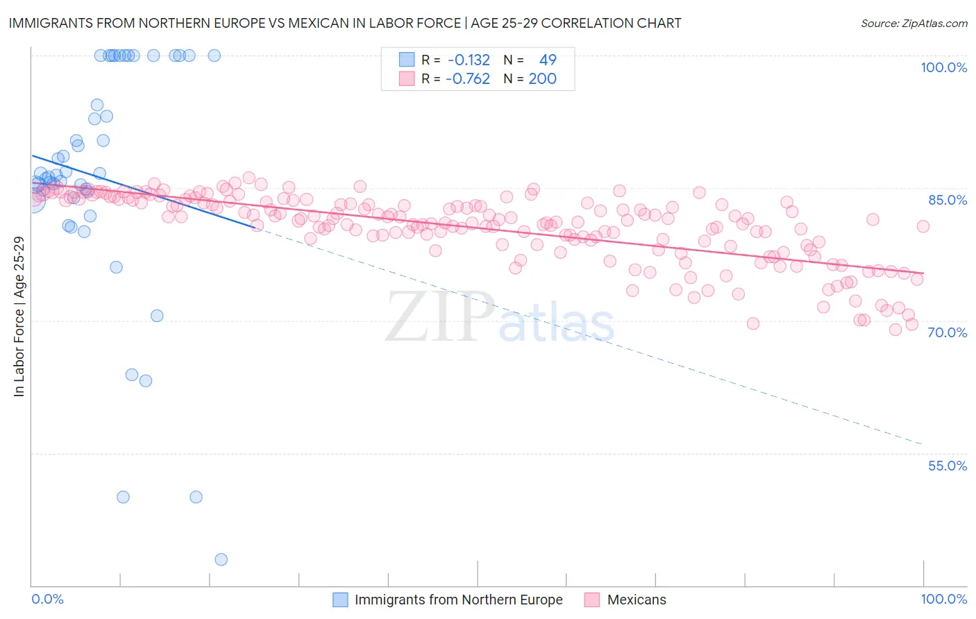 Immigrants from Northern Europe vs Mexican In Labor Force | Age 25-29