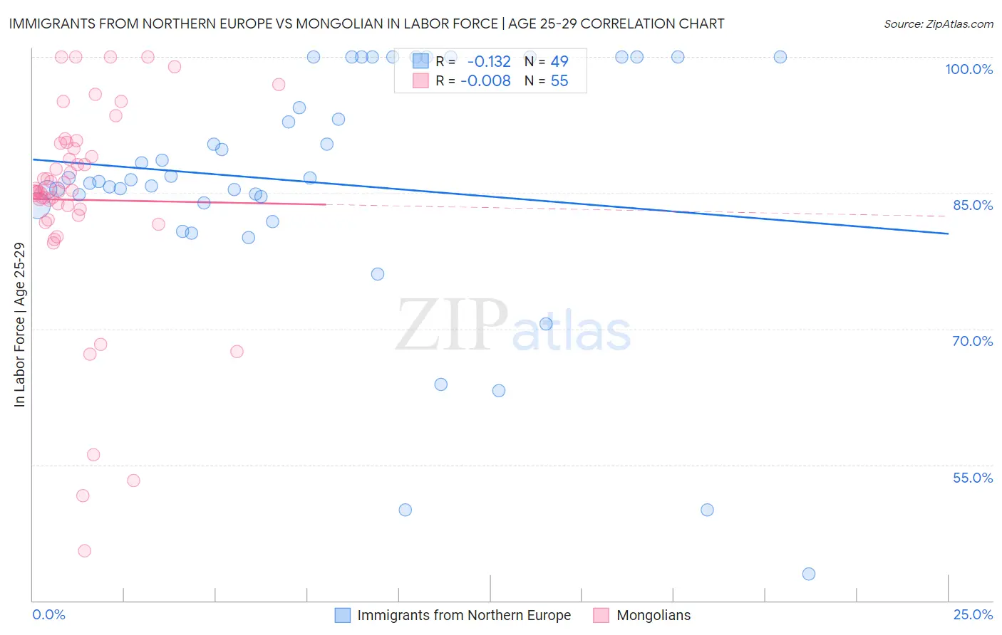 Immigrants from Northern Europe vs Mongolian In Labor Force | Age 25-29