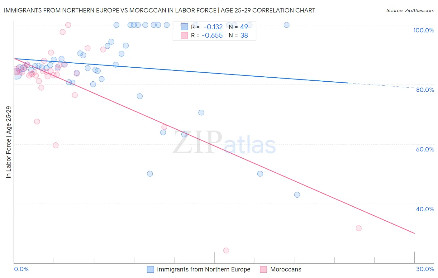 Immigrants from Northern Europe vs Moroccan In Labor Force | Age 25-29