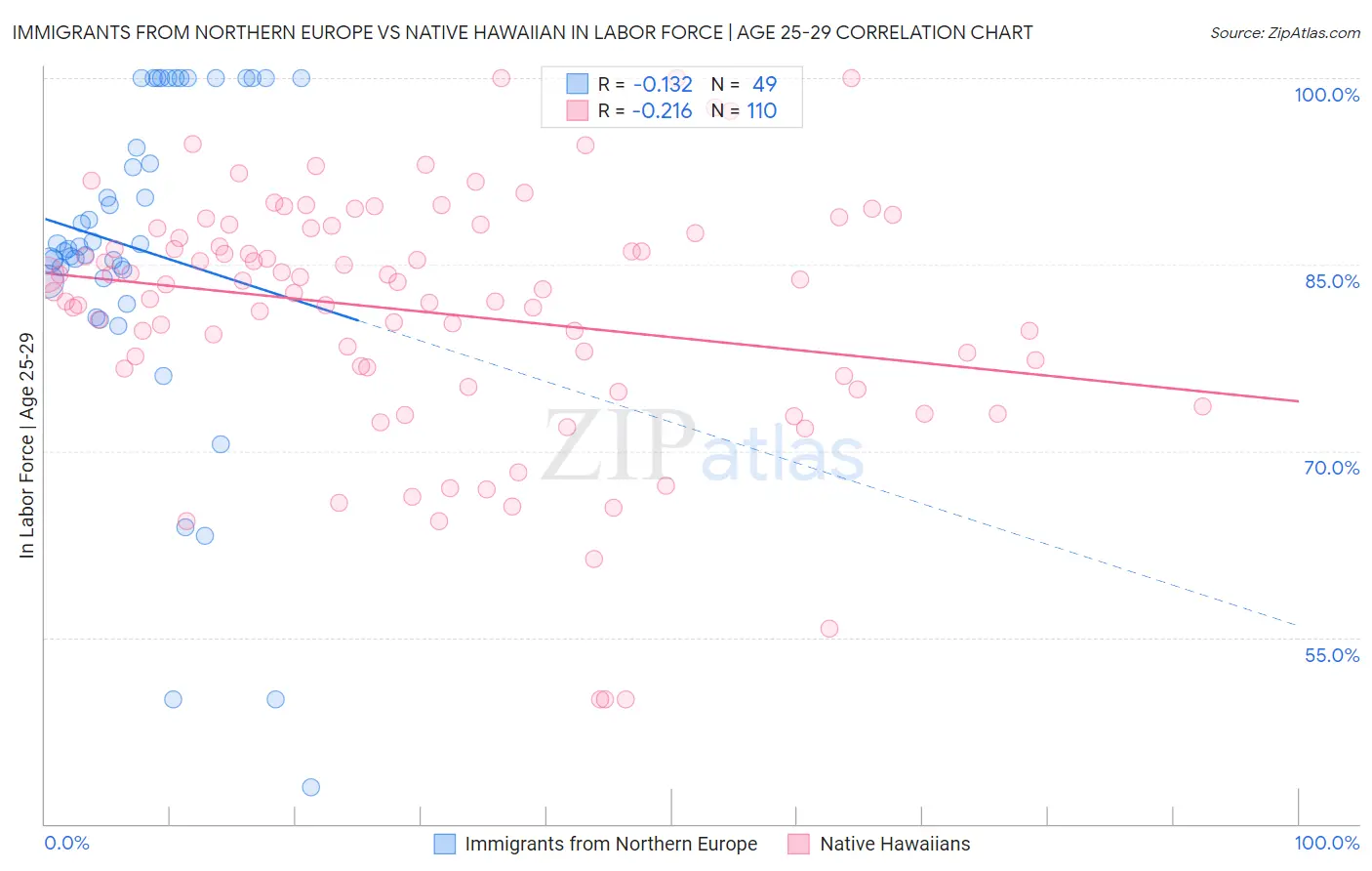 Immigrants from Northern Europe vs Native Hawaiian In Labor Force | Age 25-29