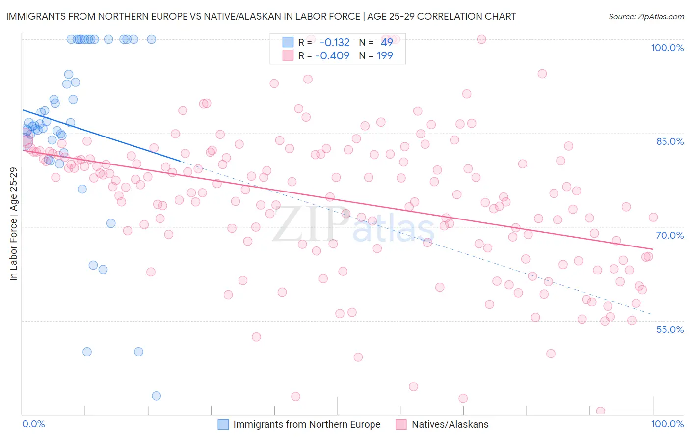 Immigrants from Northern Europe vs Native/Alaskan In Labor Force | Age 25-29