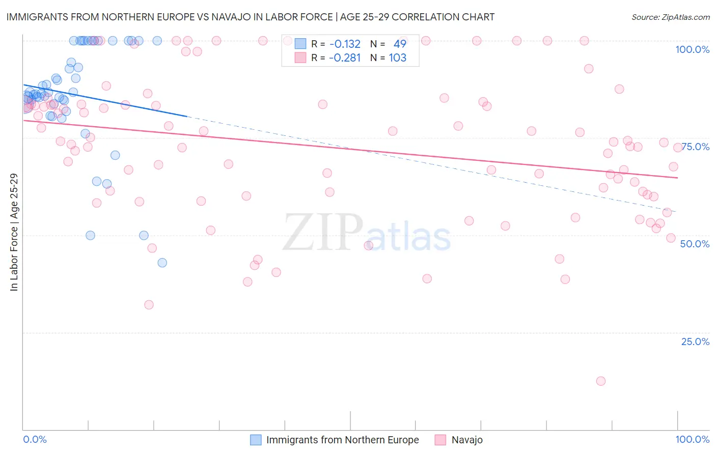 Immigrants from Northern Europe vs Navajo In Labor Force | Age 25-29