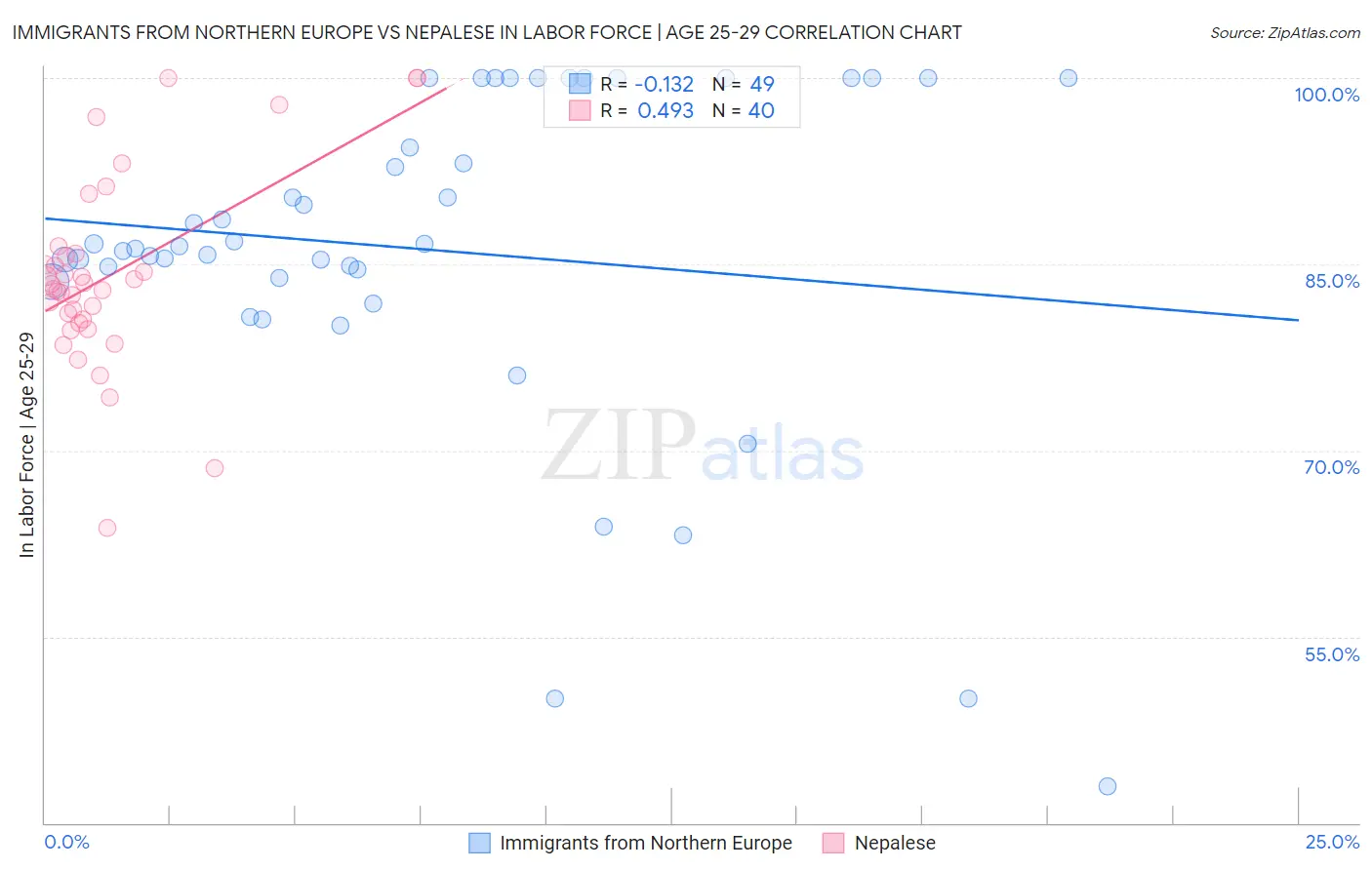 Immigrants from Northern Europe vs Nepalese In Labor Force | Age 25-29